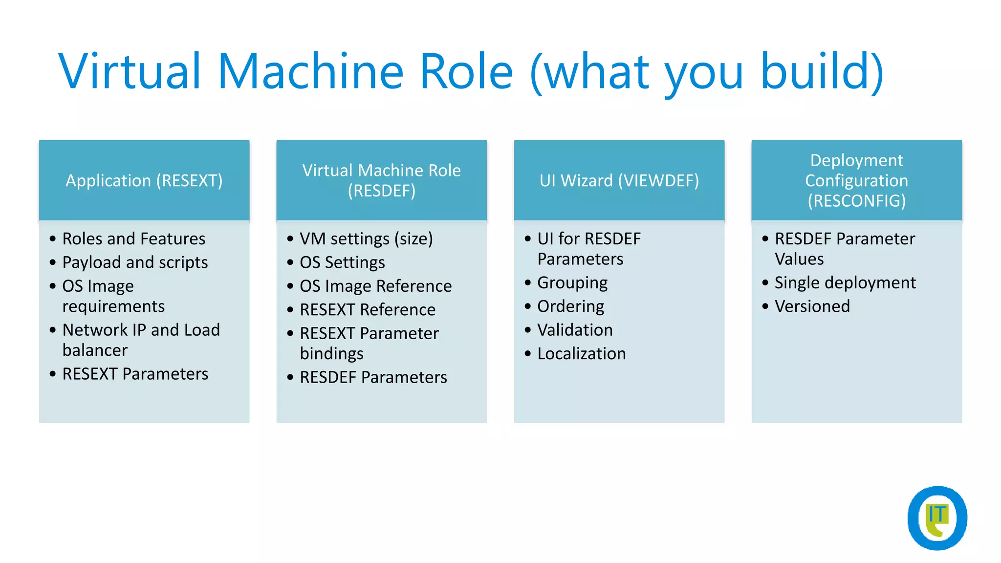 Virtual Machine Role (what you build)
Application (RESEXT)
• Roles and Features
• Payload and scripts
• OS Image
requirements
• Network IP and Load
balancer
• RESEXT Parameters
Virtual Machine Role
(RESDEF)
• VM settings (size)
• OS Settings
• OS Image Reference
• RESEXT Reference
• RESEXT Parameter
bindings
• RESDEF Parameters
UI Wizard (VIEWDEF)
• UI for RESDEF
Parameters
• Grouping
• Ordering
• Validation
• Localization
Deployment
Configuration
(RESCONFIG)
• RESDEF Parameter
Values
• Single deployment
• Versioned
 