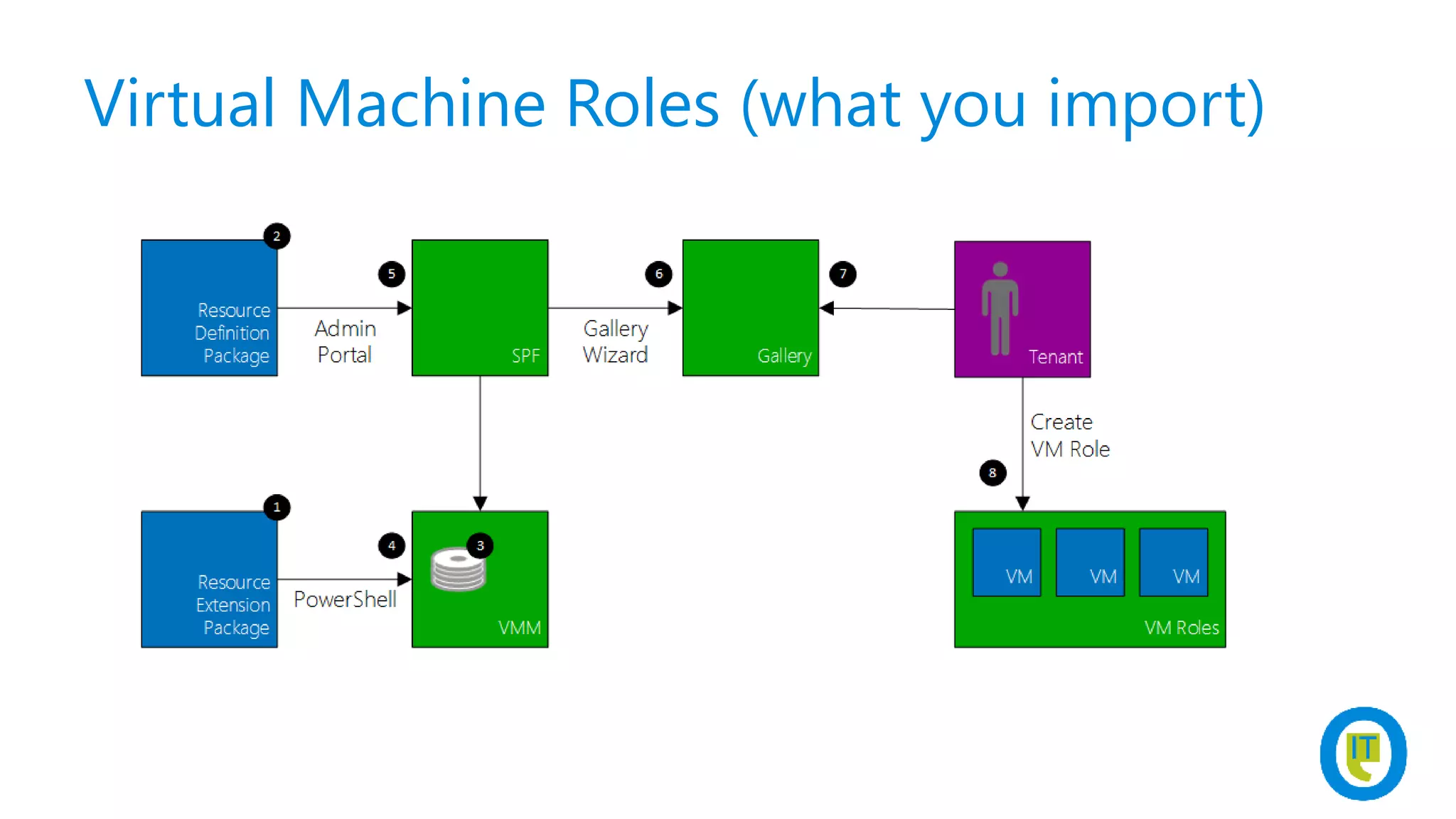 Virtual Machine Roles (what you import)
 