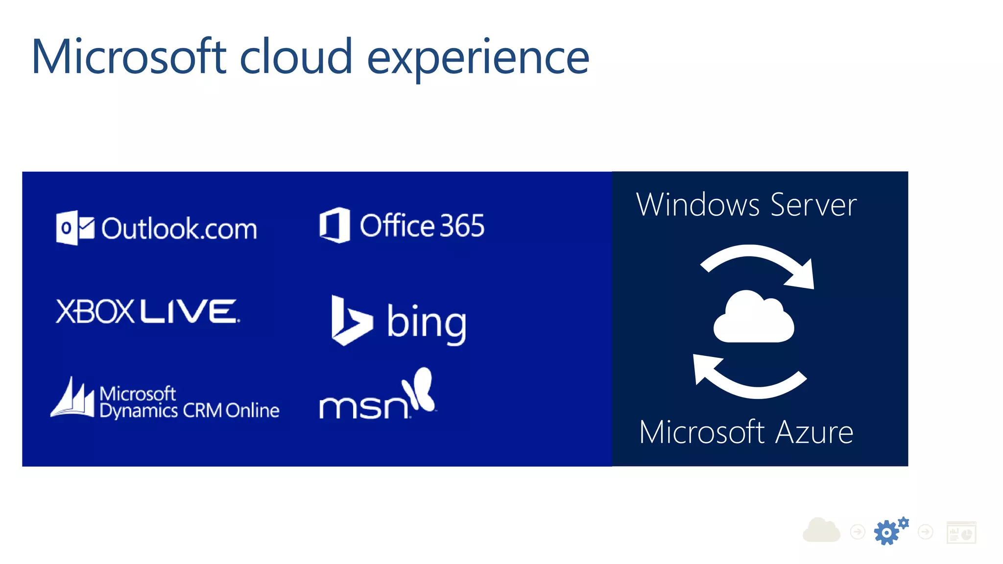 Windows Server
Microsoft Azure
Microsoft cloud experience
 