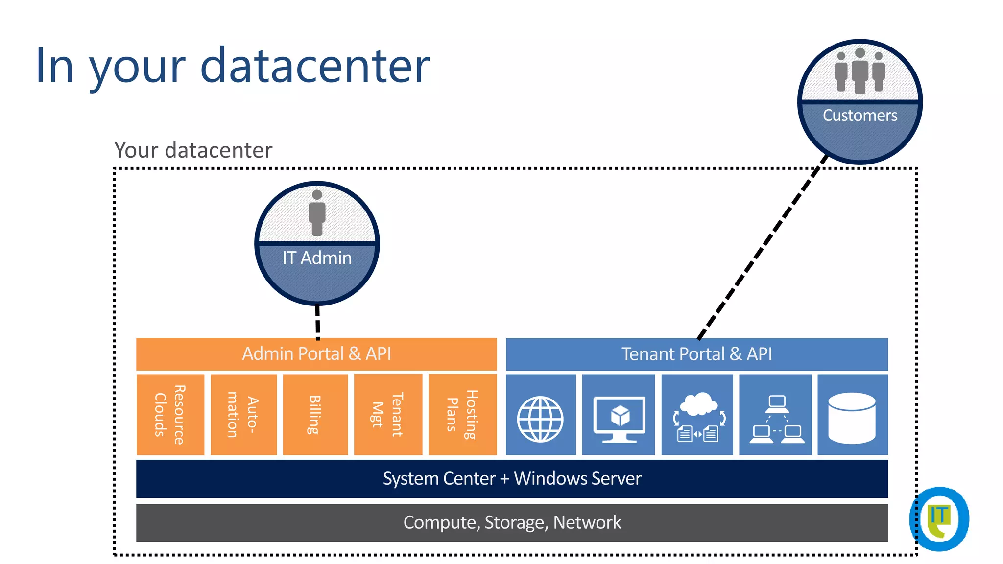 In your datacenter
Customers
IT Admin
 