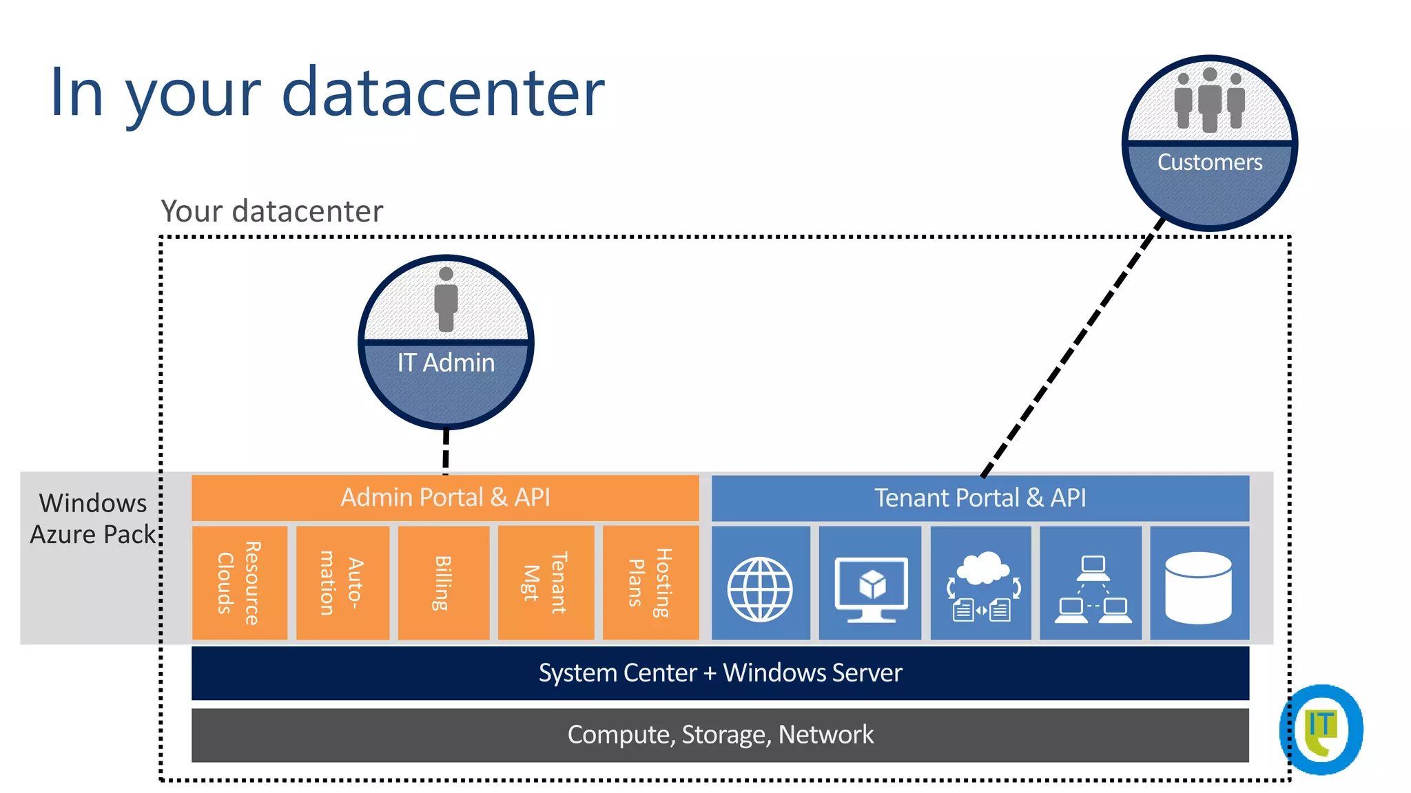 Windows
Azure Pack
In your datacenter
Customers
IT Admin
 