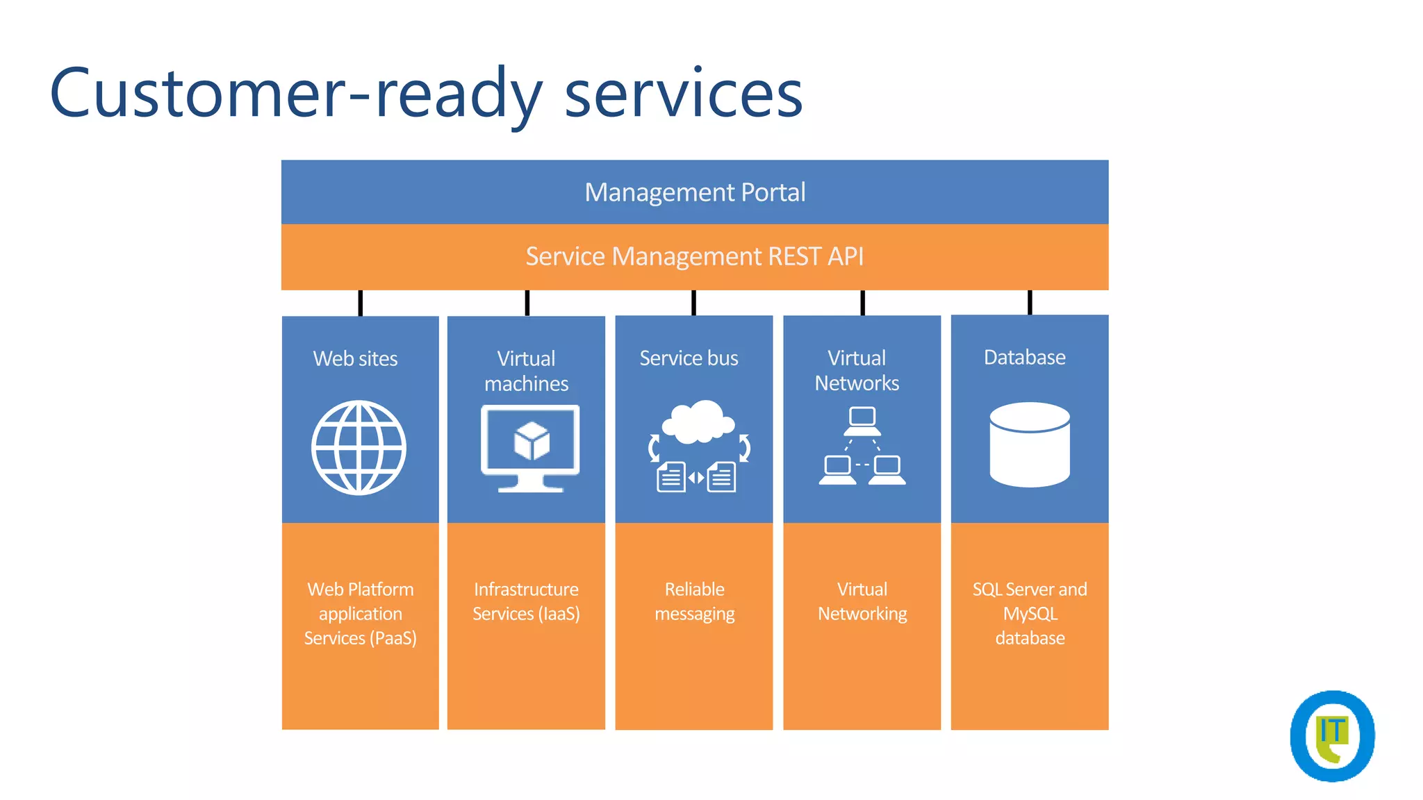 Customer-ready services
Web Platform
application
Services (PaaS)
Infrastructure
Services (IaaS)
Reliable
messaging
Virtual
Networking
SQLServer and
MySQL
database
 