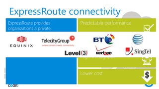 ExpressRoute connectivity
ExpressRoute provides
organizations a private,
dedicated, high-throughput
network connection between
Windows Azure datacenters and
their on-premises IT environment.
 