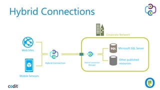 Hybrid Connections
Web Sites
Mobile Services
Corporate Network
Microsoft SQL Server
Hybrid Connection
Other published
resourcesHybrid Connection
Manager
 