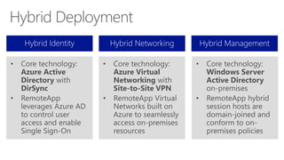 • Core technology:
Azure Virtual
Networking with
Site-to-Site VPN
• RemoteApp Virtual
Networks built on
Azure to seamlessly
access on-premises
resources
• Core technology:
Azure Active
Directory with
DirSync
• RemoteApp
leverages Azure AD
to control user
access and enable
Single Sign-On
• Core technology:
Windows Server
Active Directory
on-premises
• RemoteApp hybrid
session hosts are
domain-joined and
conform to on-
premises policies
 