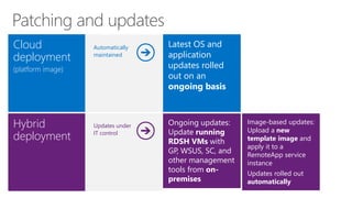 Cloud
deployment
(platform image)
Latest OS and
application
updates rolled
out on an
ongoing basis
Hybrid
deployment
Ongoing updates:
Update running
RDSH VMs with
GP, WSUS, SC, and
other management
tools from on-
premises
Image-based updates:
Upload a new
template image and
apply it to a
RemoteApp service
instance
Updates rolled out
automatically
Automatically
maintained
Updates under
IT control
 