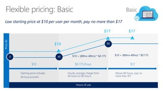 Hours of use
Low starting price at $10 per user per month, pay no more than $17
Price($)
Hourly overage charge from
40 hours to 80 hours.
80
$0.175/hour
Above 80 hours, pay no
more than $17
$17
Starting price includes
40 hours/month
400
$10
Basic
$10
$17
$10 + (80hrs-40hrs) * $0.175 $10 + (80hrs-40hrs) * $0.175
$17
 