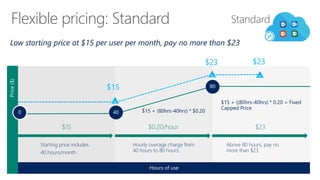 Hours of use
Price($)
Hourly overage charge from
40 hours to 80 hours.
80
$0.20/hour $23
Starting price includes
40 hours/month
400
$15
Standard
$15
$23
$15 + (80hrs-40hrs) * $0.20
$15 + ((80hrs-40hrs) * 0.20 = Fixed
Capped Price
Above 80 hours, pay no
more than $23
Low starting price at $15 per user per month, pay no more than $23
$23
 