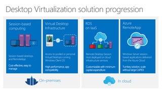 On-premises In cloud
Remote Desktop Session
Host deployed on cloud
infrastructure services
Customizable with minimum
capital expenditure
RDS
on IaaS
Session-based desktops
and RemoteApp
Cost-effective, easy to
manage
Session-based
computing
Access to pooled or personal
Virtual Desktops running
Windows Client OS
High performance, app
compatibility
Virtual Desktop
Infrastructure
User
Windows Server session-
based applications delivered
from the Azure Cloud
Turnkey solution, scale
without large CAPEX
Azure
RemoteApp
 