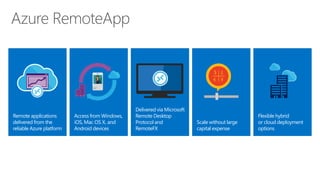 Remote applications
delivered from the
reliable Azure platform
Delivered via Microsoft
Remote Desktop
Protocol and
RemoteFX
Scale without large
capital expense
Access from Windows,
iOS, Mac OS X, and
Android devices
Flexible hybrid
or cloud deployment
options
 