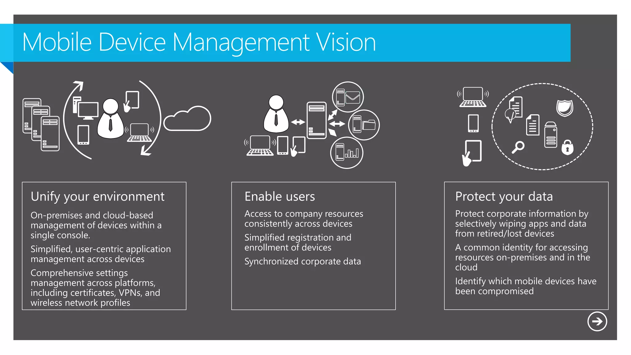Mobile Device Management Vision
Unify your environment
On-premises and cloud-based
management of devices within a
single console.
Simplified, user-centric application
management across devices
Comprehensive settings
management across platforms,
including certificates, VPNs, and
wireless network profiles
Enable users
Access to company resources
consistently across devices
Simplified registration and
enrollment of devices
Synchronized corporate data
Protect your data
Protect corporate information by
selectively wiping apps and data
from retired/lost devices
A common identity for accessing
resources on-premises and in the
cloud
Identify which mobile devices have
been compromised
√
 