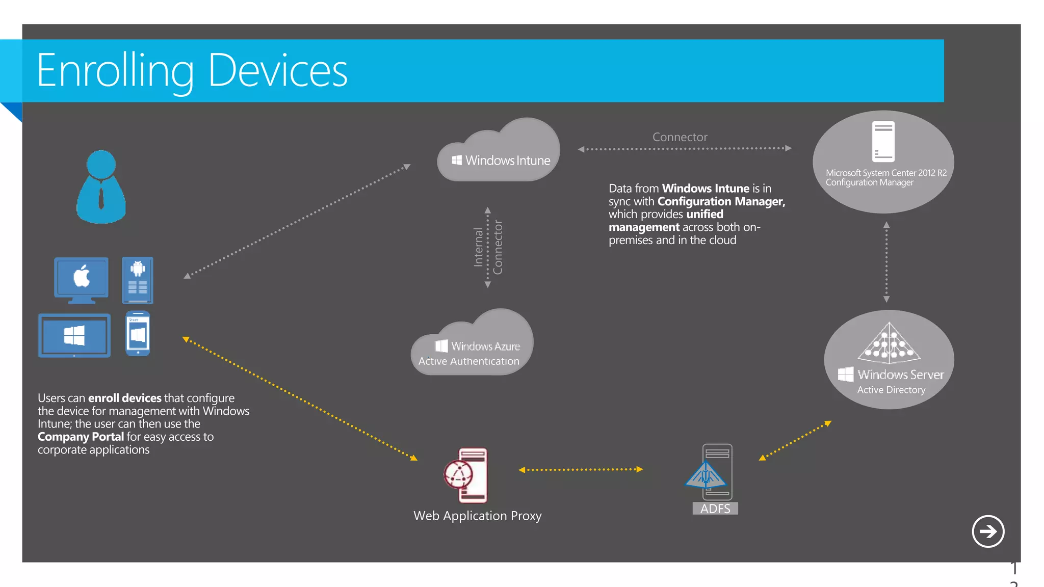 Users can enroll devices that configure
the device for management with Windows
Intune; the user can then use the
Company Portal for easy access to
corporate applications
Data from Windows Intune is in
sync with Configuration Manager,
which provides unified
management across both on-
premises and in the cloud
Dirsync
w Pwd Sync
Connector
Internal
Connector
 
