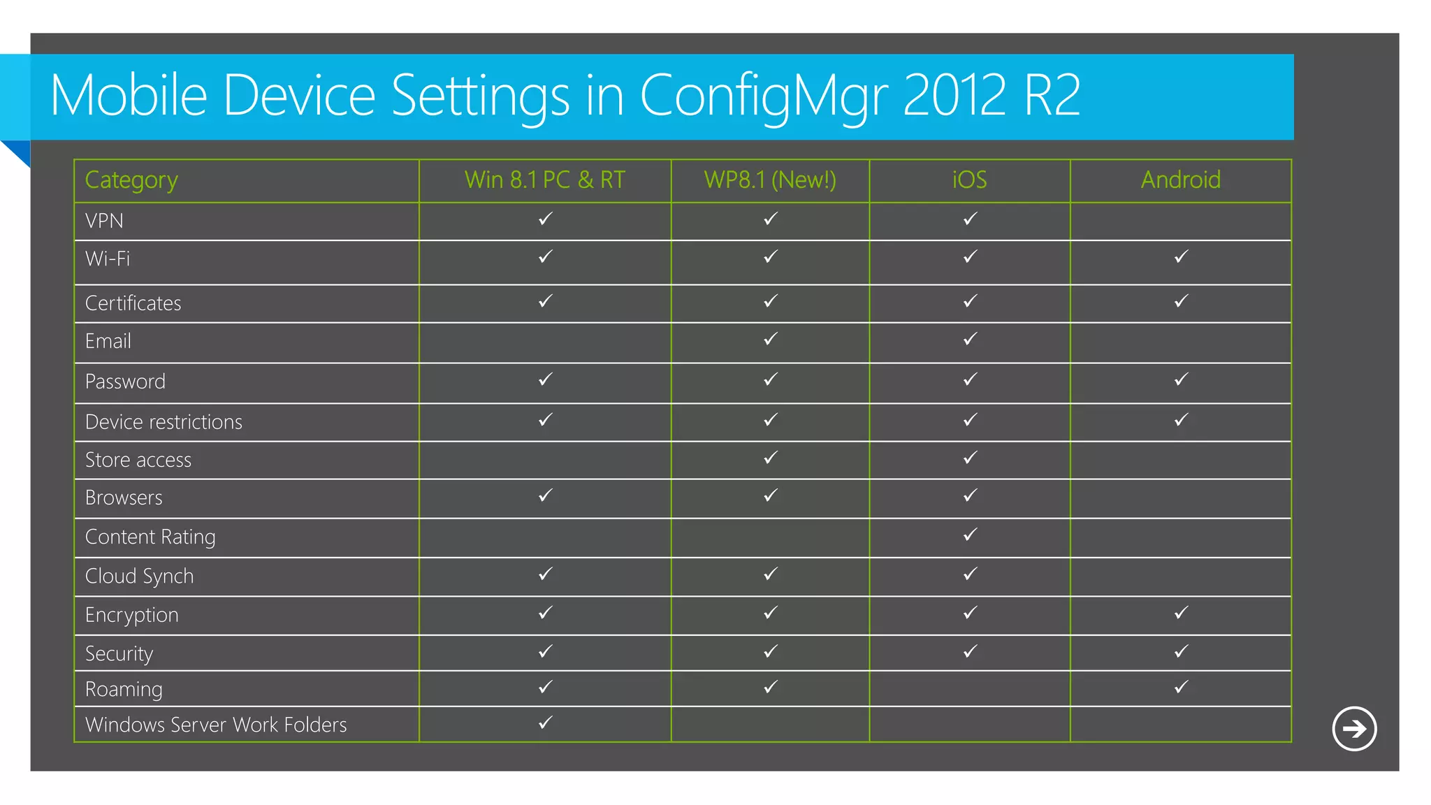 Category Win 8.1 PC & RT WP8.1 (New!) iOS Android
VPN   
Wi-Fi    
Certificates    
Email  
Password    
Device restrictions    
Store access  
Browsers   
Content Rating 
Cloud Synch   
Encryption    
Security    
Roaming   
Windows Server Work Folders 
 