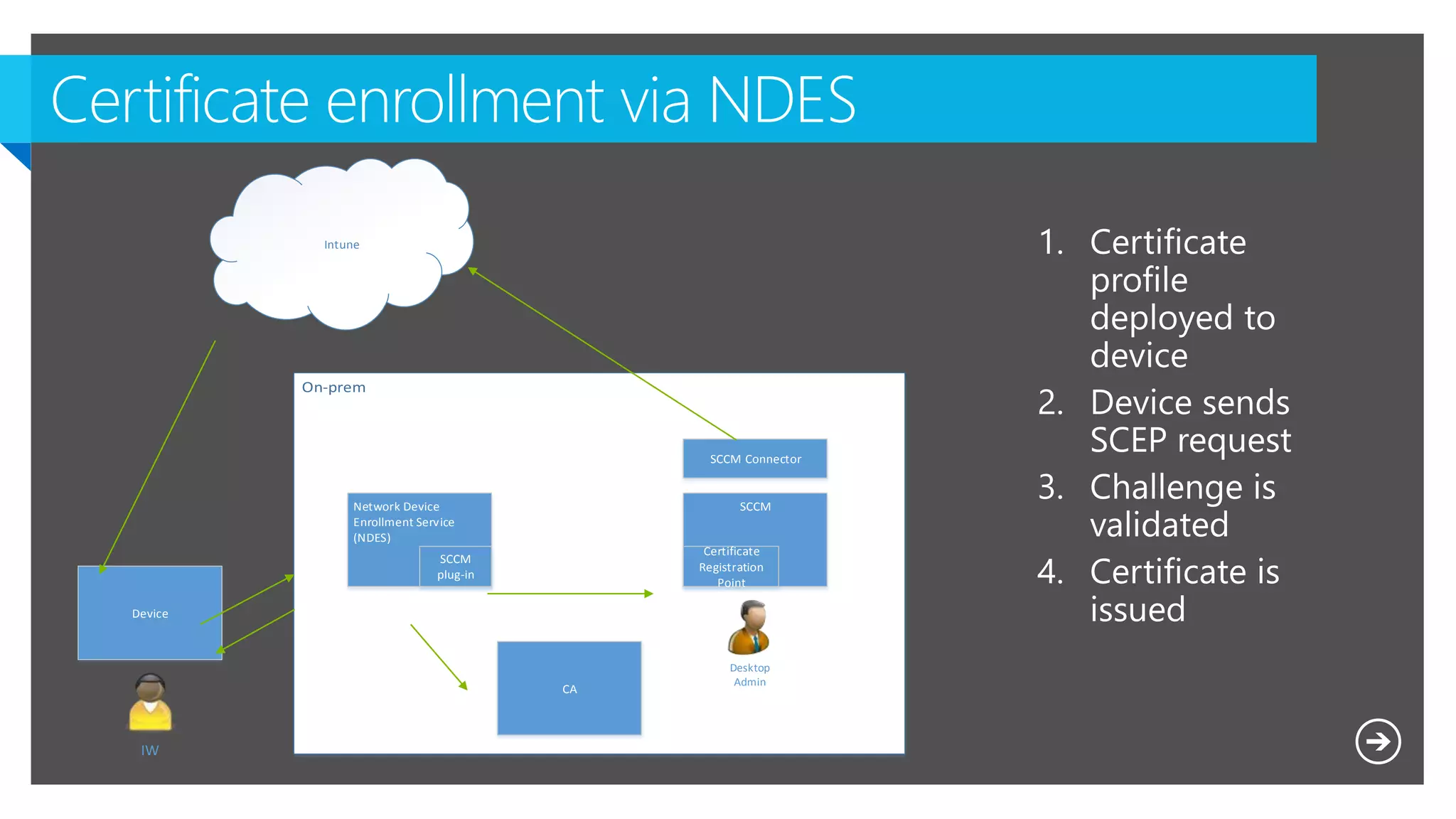 Network Device
Enrollment Service
(NDES)
CA
SCCM
SCCM Connector
Desktop
Admin
Device
IW
Intune
Certificate
Registration
Point
SCCM
plug-in
 