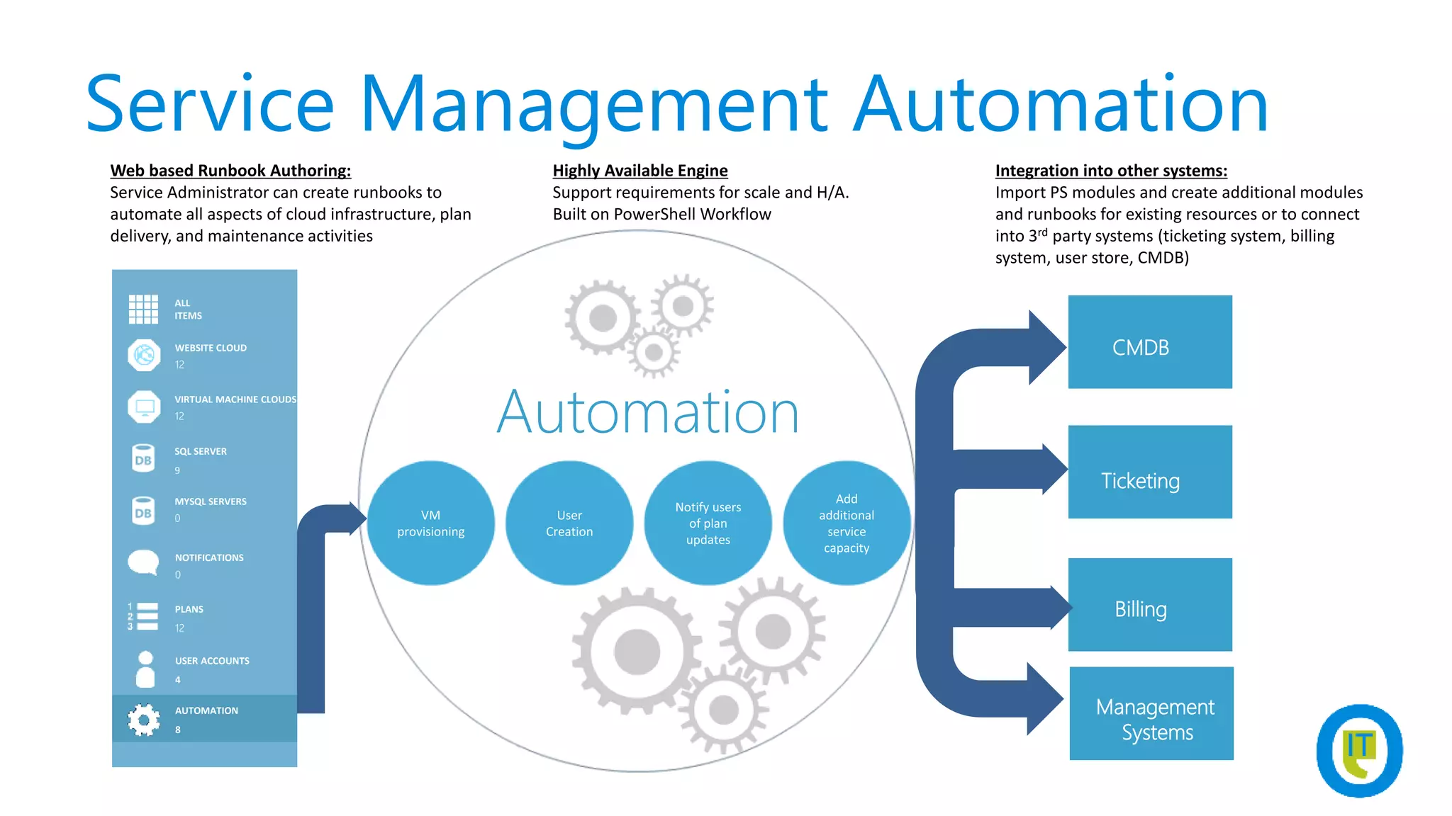 Service Management Automation
CMDB
Ticketing
Billing
Management
Systems
AutomationVIRTUAL MACHINE CLOUDS
12
SQL SERVER
9
PLANS
12
WEBSITE CLOUD
12
MYSQL SERVERS
0
NOTIFICATIONS
0
USER ACCOUNTS
4
AUTOMATION
8
ALL
ITEMS
Web based Runbook Authoring:
Service Administrator can create runbooks to
automate all aspects of cloud infrastructure, plan
delivery, and maintenance activities
Highly Available Engine
Support requirements for scale and H/A.
Built on PowerShell Workflow
Integration into other systems:
Import PS modules and create additional modules
and runbooks for existing resources or to connect
into 3rd party systems (ticketing system, billing
system, user store, CMDB)
 