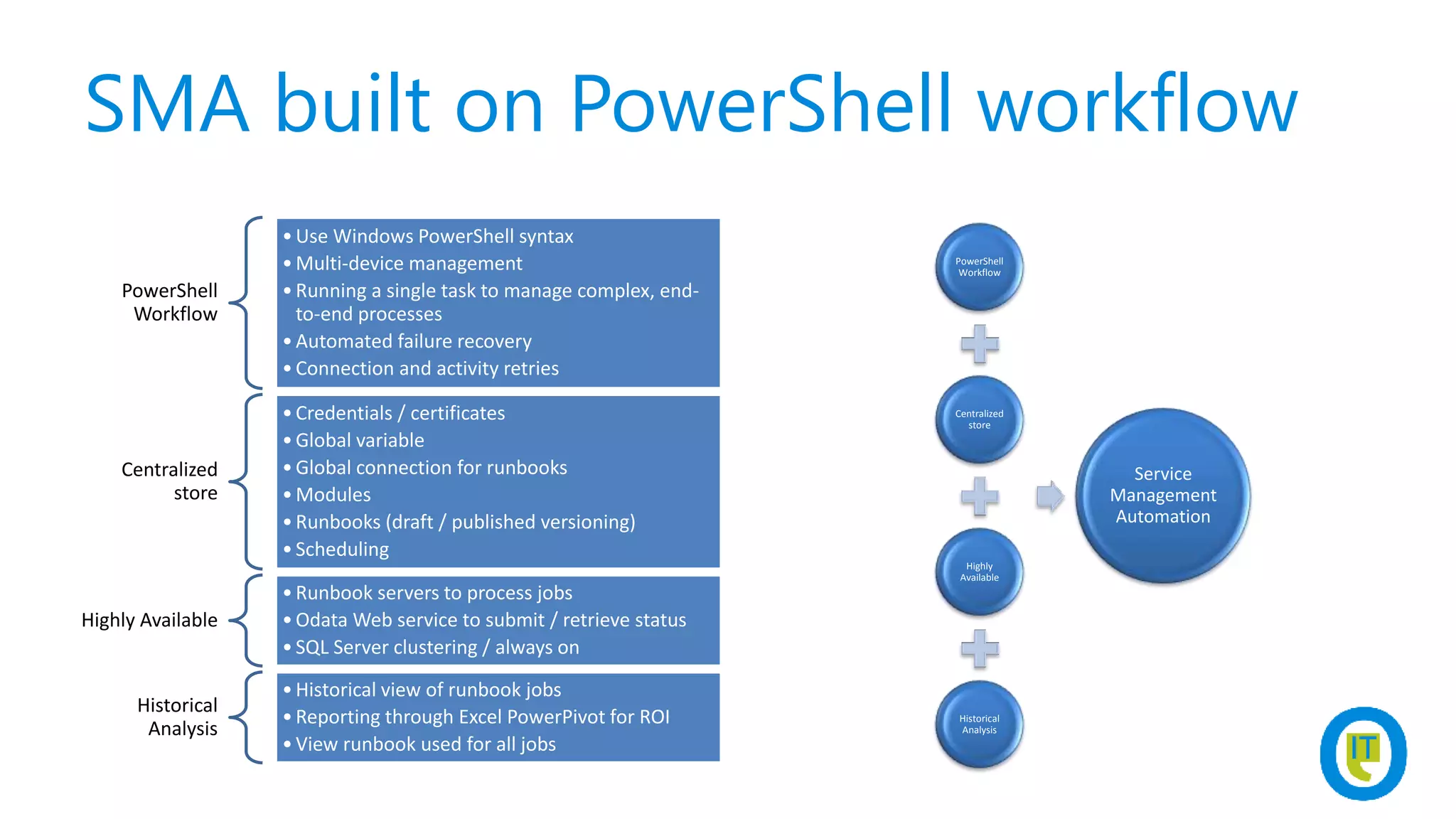 SMA built on PowerShell workflow
PowerShell
Workflow
•Use Windows PowerShell syntax
•Multi-device management
•Running a single task to manage complex, end-
to-end processes
•Automated failure recovery
•Connection and activity retries
Centralized
store
•Credentials / certificates
•Global variable
•Global connection for runbooks
•Modules
•Runbooks (draft / published versioning)
•Scheduling
Highly Available
•Runbook servers to process jobs
•Odata Web service to submit / retrieve status
•SQL Server clustering / always on
Historical
Analysis
•Historical view of runbook jobs
•Reporting through Excel PowerPivot for ROI
•View runbook used for all jobs
PowerShell
Workflow
Centralized
store
Highly
Available
Historical
Analysis
Service
Management
Automation
 