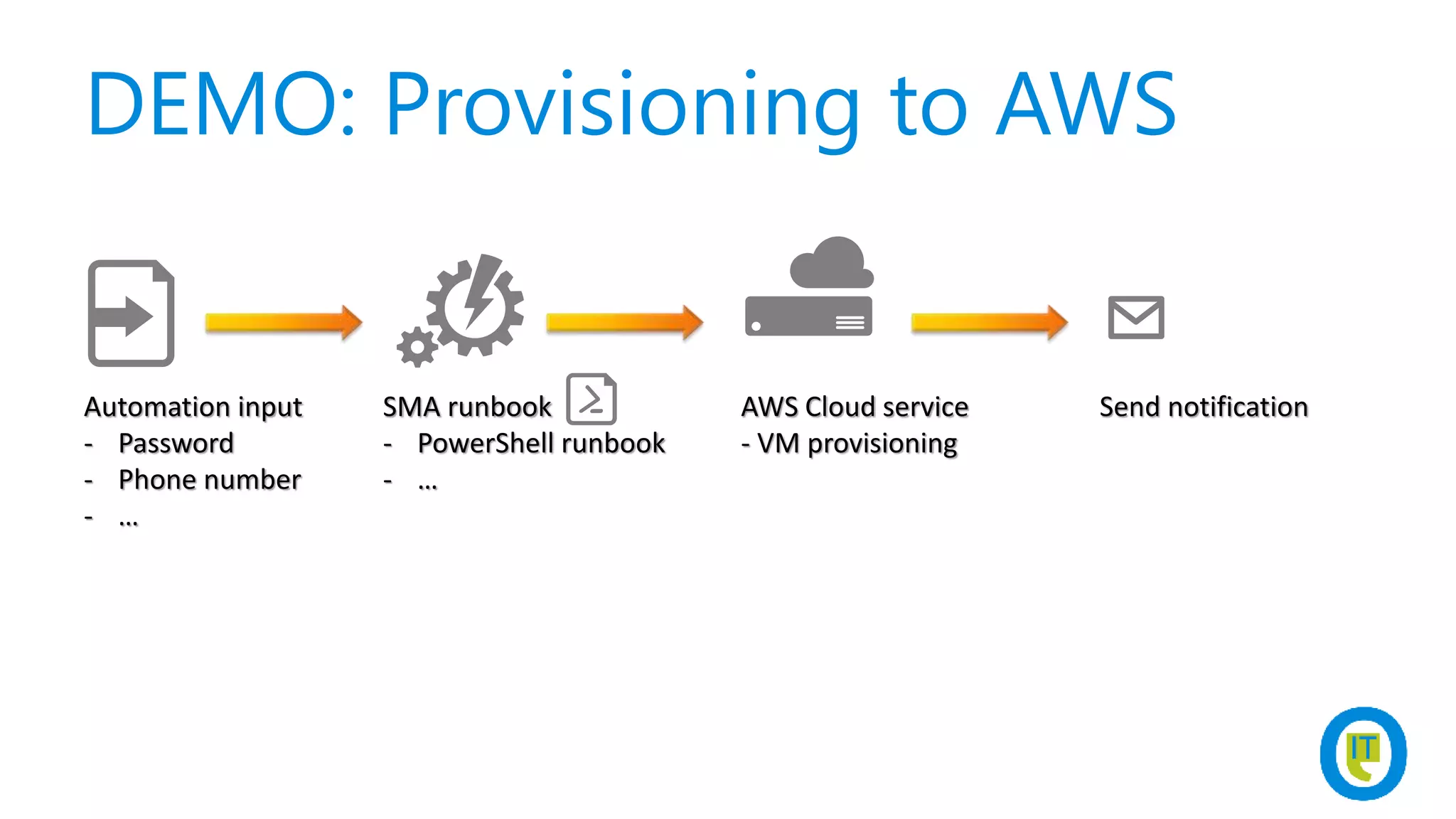 DEMO: Provisioning to AWS
Automation input
- Password
- Phone number
- …
SMA runbook
- PowerShell runbook
- …
AWS Cloud service
- VM provisioning
Send notification
 