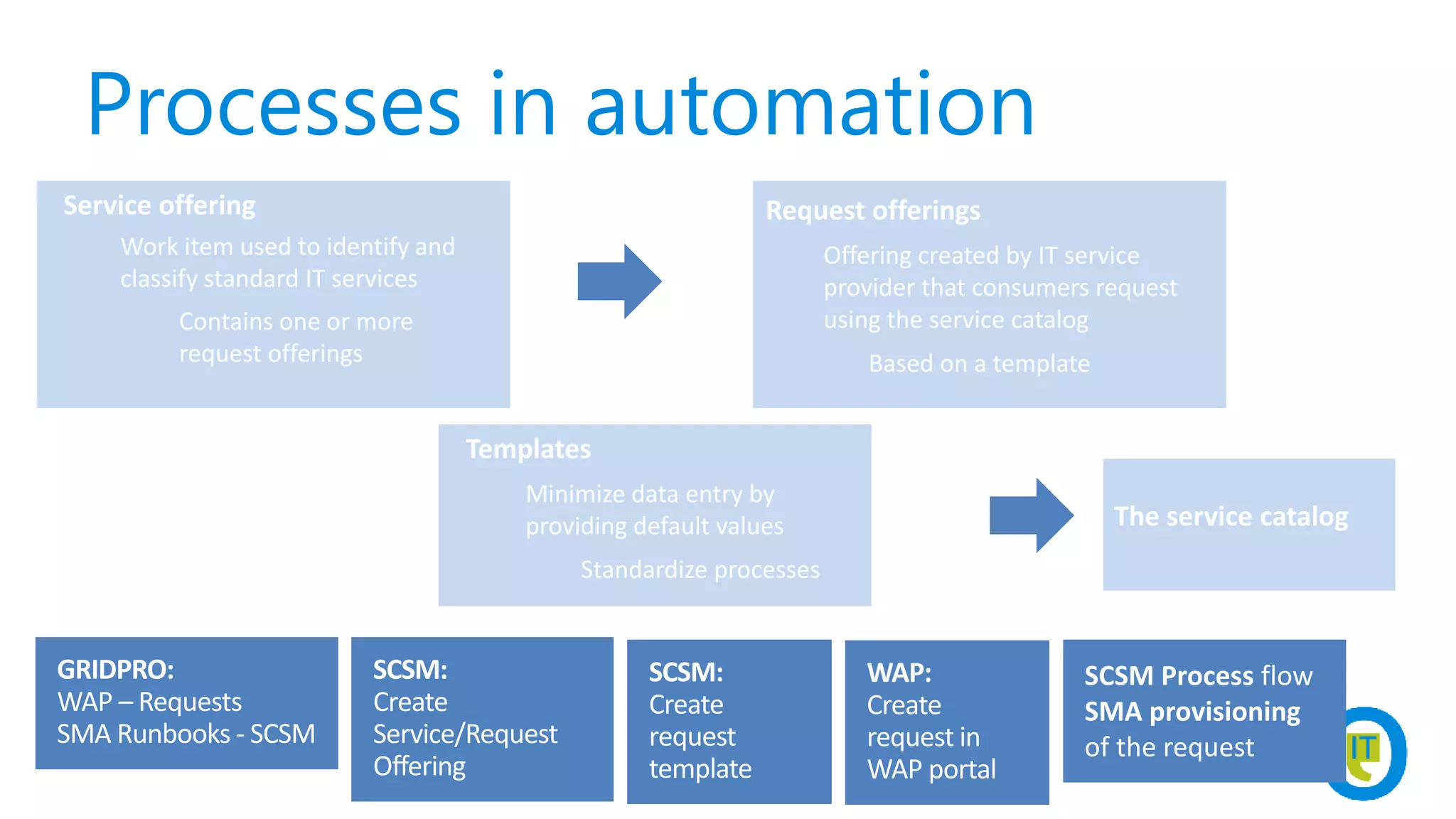 Processes in automation
Request offerings
Offering created by IT service
provider that consumers request
using the service catalog
Based on a template
Service offering
Work item used to identify and
classify standard IT services
Contains one or more
request offerings
Templates
Minimize data entry by
providing default values
Standardize processes
The service catalog
SCSM:
Create
Service/Request
Offering
SCSM:
Create
request
template
GRIDPRO:
WAP – Requests
SMA Runbooks - SCSM
SCSM Process flow
SMA provisioning
of the request
WAP:
Create
request in
WAP portal
 