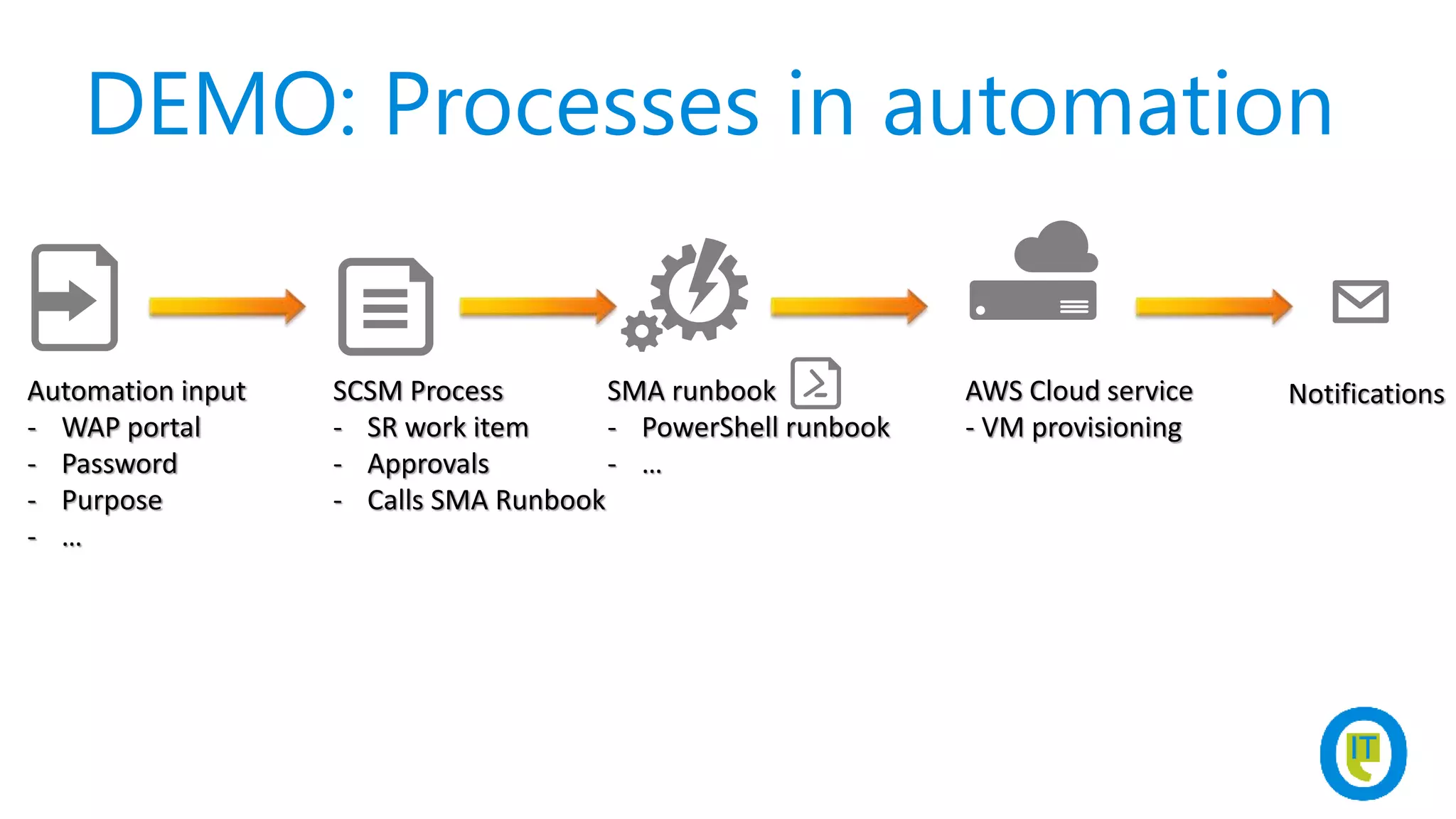 DEMO: Processes in automation
Automation input
- WAP portal
- Password
- Purpose
- …
SMA runbook
- PowerShell runbook
- …
AWS Cloud service
- VM provisioning
NotificationsSCSM Process
- SR work item
- Approvals
- Calls SMA Runbook
 