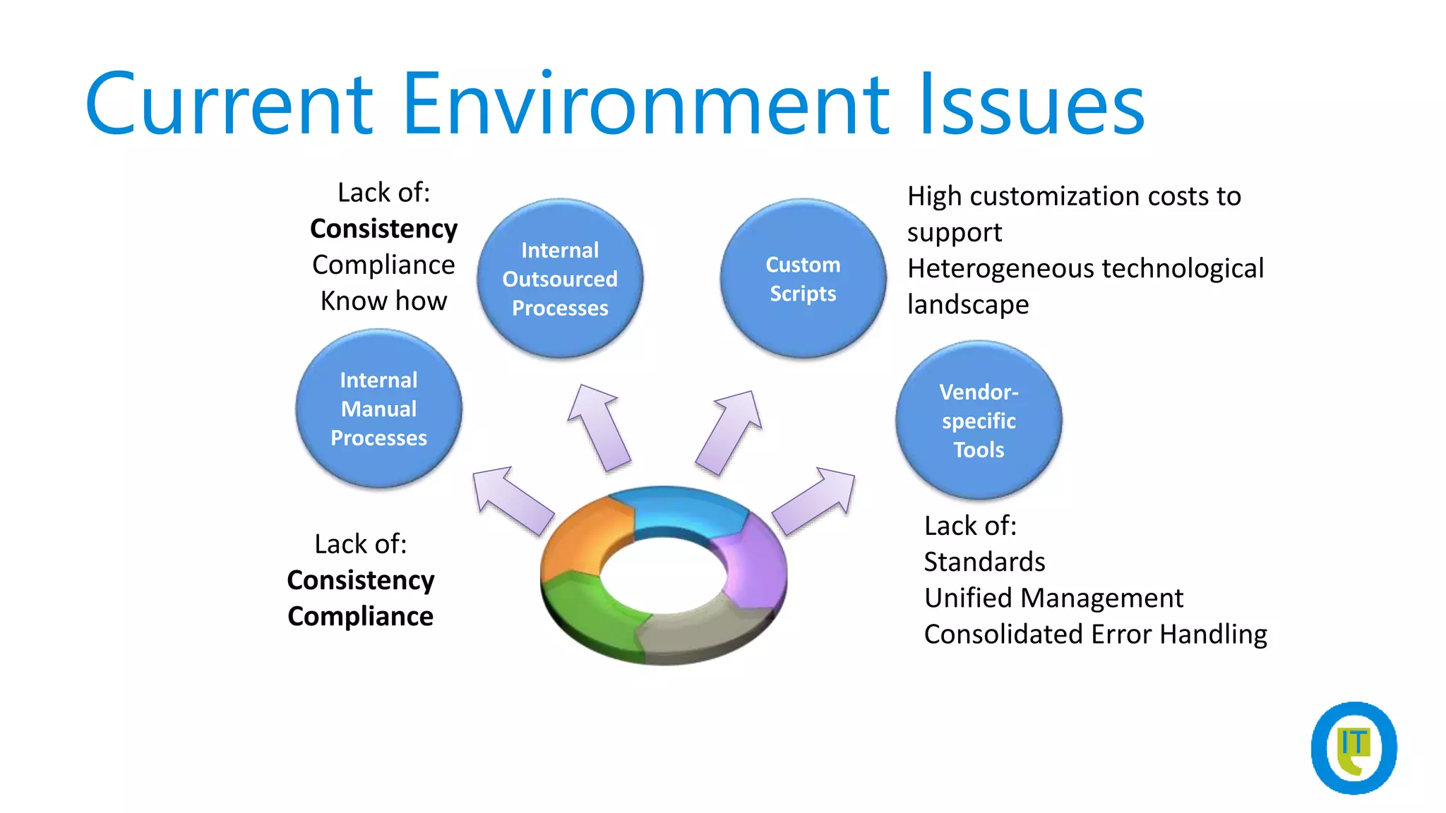 Current Environment Issues
Internal
Manual
Processes
Internal
Outsourced
Processes
Custom
Scripts
Vendor-
specific
Tools
Lack of:
Consistency
Compliance
Lack of:
Consistency
Compliance
Know how
High customization costs to
support
Heterogeneous technological
landscape
Lack of:
Standards
Unified Management
Consolidated Error Handling
 
