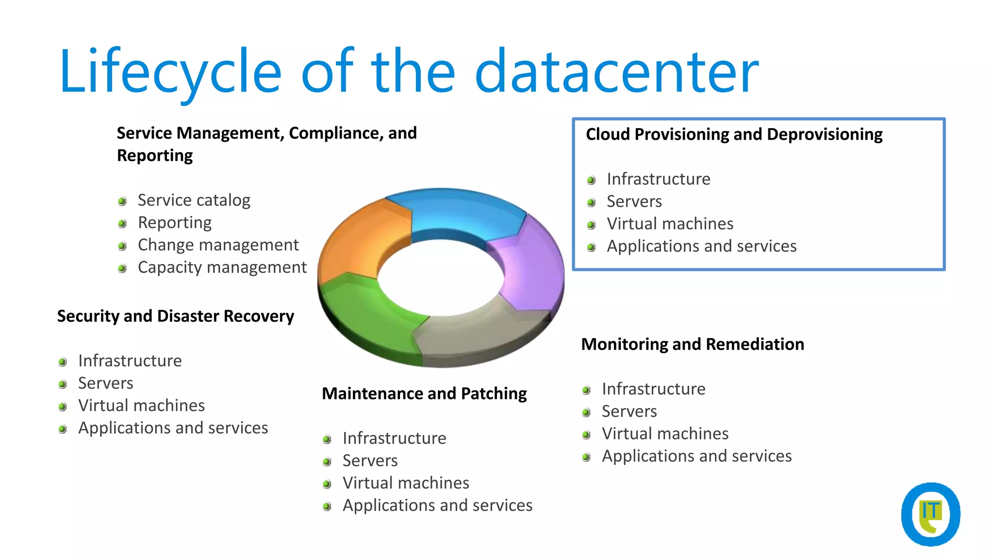 Lifecycle of the datacenter
Cloud Provisioning and Deprovisioning
Monitoring and Remediation
Maintenance and Patching
Security and Disaster Recovery
Service Management, Compliance, and
Reporting
 