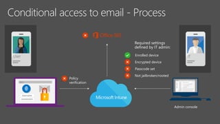 Conditional access to email - Process
Policy
verification
•••••••••
Username
Microsoft Intune
Required settings
defined by IT admin:
Enrolled device
Encrypted device
Passcode set
Admin console
Not jailbroken/rooted
IT
ITUser
 