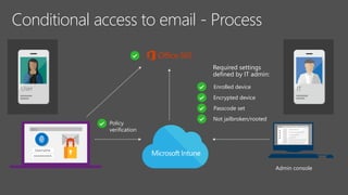 Conditional access to email - Process
Policy
verification
•••••••••
Username
Microsoft Intune
Required settings
defined by IT admin:
Enrolled device
Encrypted device
Passcode set
Admin console
Not jailbroken/rooted
IT
ITUser
 