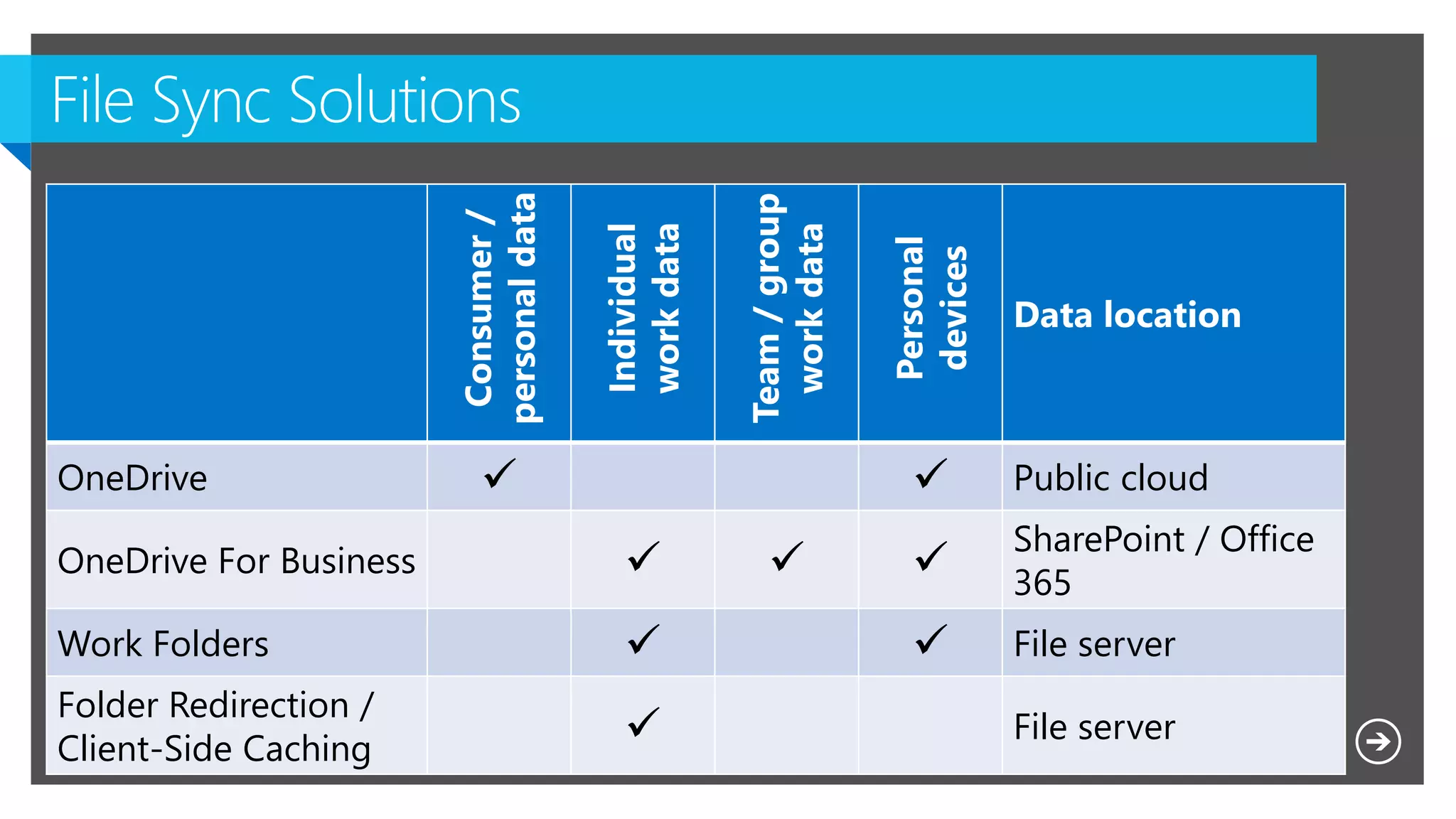 Consumer/
personaldata
Individual
workdata
Team/group
workdata
Personal
devices
Data location
OneDrive   Public cloud
OneDrive For Business   
SharePoint / Office
365
Work Folders   File server
Folder Redirection /
Client-Side Caching  File server
 