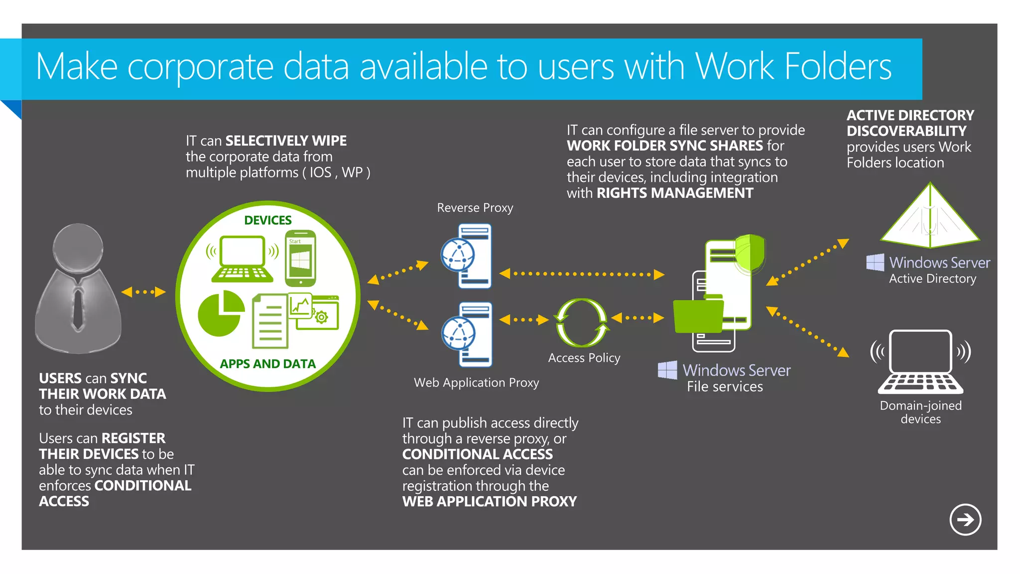 USERS can SYNC
THEIR WORK DATA
to their devices
Users can REGISTER
THEIR DEVICES to be
able to sync data when IT
enforces CONDITIONAL
ACCESS
IT can publish access directly
through a reverse proxy, or
CONDITIONAL ACCESS
can be enforced via device
registration through the
WEB APPLICATION PROXY
IT can configure a file server to provide
WORK FOLDER SYNC SHARES for
each user to store data that syncs to
their devices, including integration
with RIGHTS MANAGEMENT
IT can SELECTIVELY WIPE
the corporate data from
multiple platforms ( IOS , WP )
ACTIVE DIRECTORY
DISCOVERABILITY
provides users Work
Folders location
 