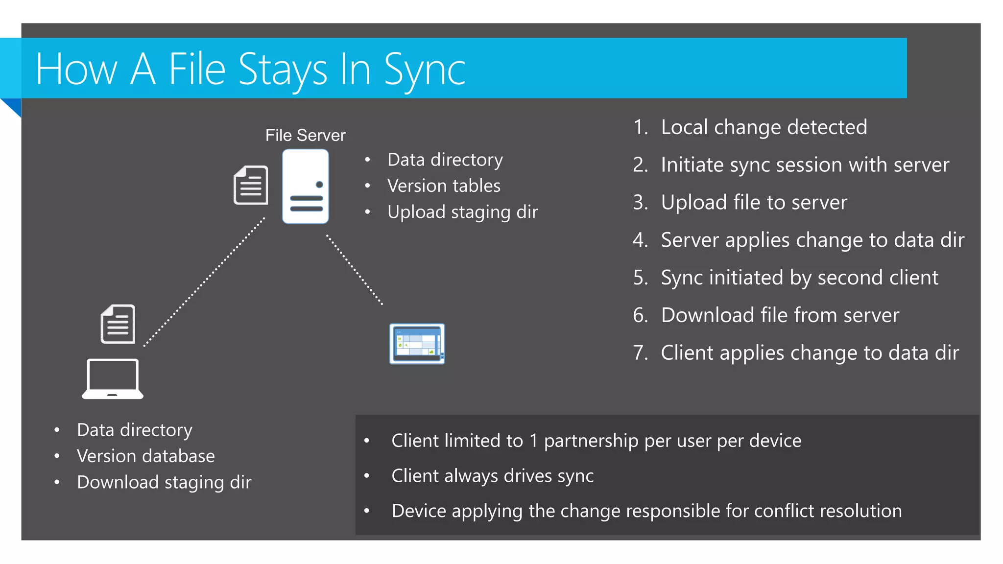1. Local change detected
2. Initiate sync session with server
3. Upload file to server
4. Server applies change to data dir
5. Sync initiated by second client
6. Download file from server
7. Client applies change to data dir
• Client limited to 1 partnership per user per device
• Client always drives sync
• Device applying the change responsible for conflict resolution
 