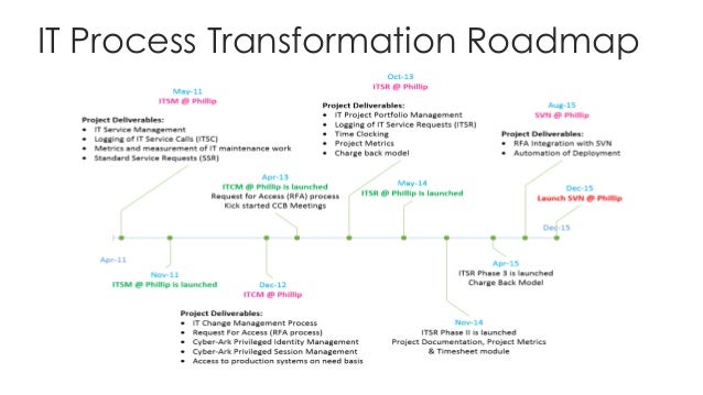 it process transformation roadmap