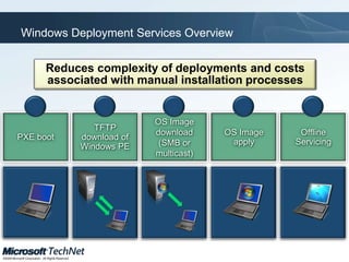 Review DISM and Mount an Image FileReview Packages, Features, and DriversChange LanguageSettings in Boot ImageDemonstration: Modifying Windows 7 Operating Systems with DISM