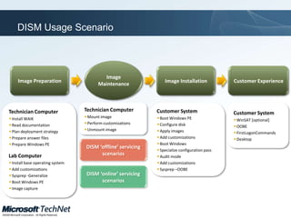 Windows 7 Deployment Enhancements - NotesIMAGINGDELIVERYMIGRATIONUser State Migration ToolHardlink MigrationOffline File GatherImproved User File DetectionWindows Deployment ServicesMultiple Stream TransferDynamic Driver ProvisioningVHD and WIM SupportDeployment Image Servicing and ManagementAdd/Remove Drivers and PackagesWIM and VHD Image ManagementINTEGRATED SOLUTIONS CONTINUEMicrosoft Assessment and PlanningApplication Compatibility ToolkitMicrosoft Deployment Toolkit