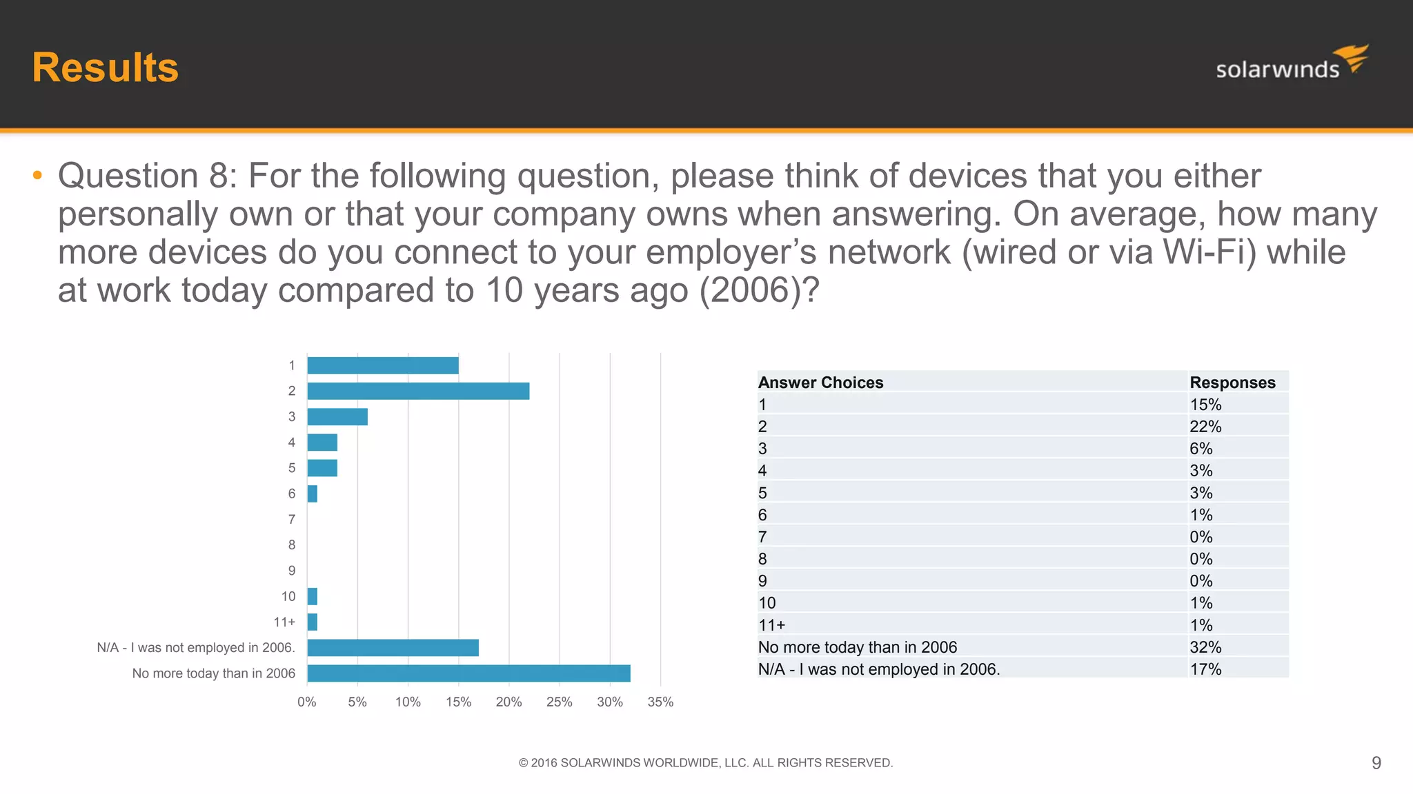 Results
• Question 8: For the following question, please think of devices that you either
personally own or that your company owns when answering. On average, how many
more devices do you connect to your employer’s network (wired or via Wi-Fi) while
at work today compared to 10 years ago (2006)?
© 2016 SOLARWINDS WORLDWIDE, LLC. ALL RIGHTS RESERVED. 9
Answer Choices Responses
1 15%
2 22%
3 6%
4 3%
5 3%
6 1%
7 0%
8 0%
9 0%
10 1%
11+ 1%
No more today than in 2006 32%
N/A - I was not employed in 2006. 17%
0% 5% 10% 15% 20% 25% 30% 35%
No more today than in 2006
N/A - I was not employed in 2006.
11+
10
9
8
7
6
5
4
3
2
1
 