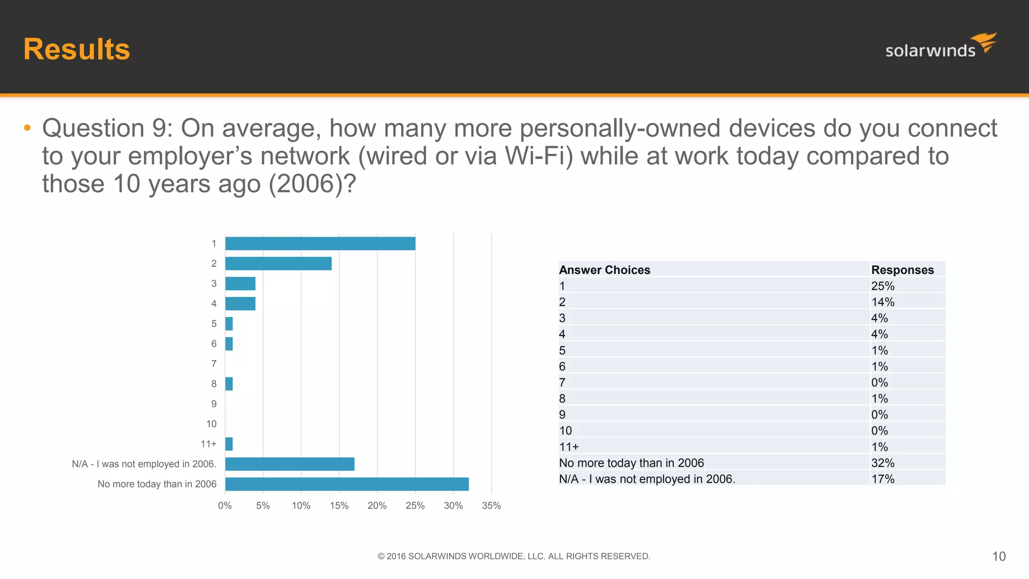 Results
• Question 9: On average, how many more personally-owned devices do you connect
to your employer’s network (wired or via Wi-Fi) while at work today compared to
those 10 years ago (2006)?
© 2016 SOLARWINDS WORLDWIDE, LLC. ALL RIGHTS RESERVED. 10
Answer Choices Responses
1 25%
2 14%
3 4%
4 4%
5 1%
6 1%
7 0%
8 1%
9 0%
10 0%
11+ 1%
No more today than in 2006 32%
N/A - I was not employed in 2006. 17%
0% 5% 10% 15% 20% 25% 30% 35%
No more today than in 2006
N/A - I was not employed in 2006.
11+
10
9
8
7
6
5
4
3
2
1
 