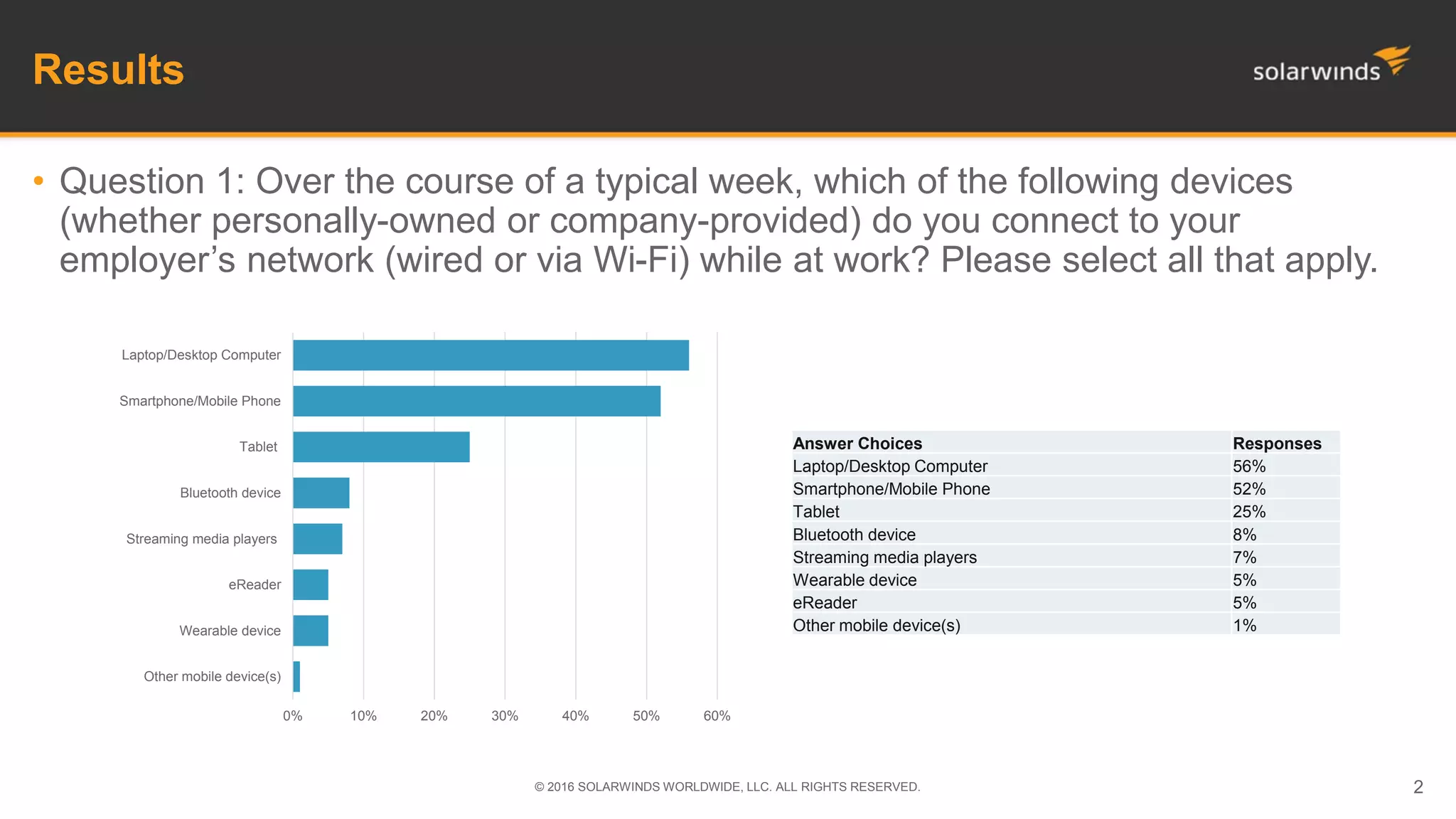 Results
• Question 1: Over the course of a typical week, which of the following devices
(whether personally-owned or company-provided) do you connect to your
employer’s network (wired or via Wi-Fi) while at work? Please select all that apply.
© 2016 SOLARWINDS WORLDWIDE, LLC. ALL RIGHTS RESERVED. 2
Answer Choices Responses
Laptop/Desktop Computer 56%
Smartphone/Mobile Phone 52%
Tablet 25%
Bluetooth device 8%
Streaming media players 7%
Wearable device 5%
eReader 5%
Other mobile device(s) 1%
0% 10% 20% 30% 40% 50% 60%
Other mobile device(s)
Wearable device
eReader
Streaming media players
Bluetooth device
Tablet
Smartphone/Mobile Phone
Laptop/Desktop Computer
 