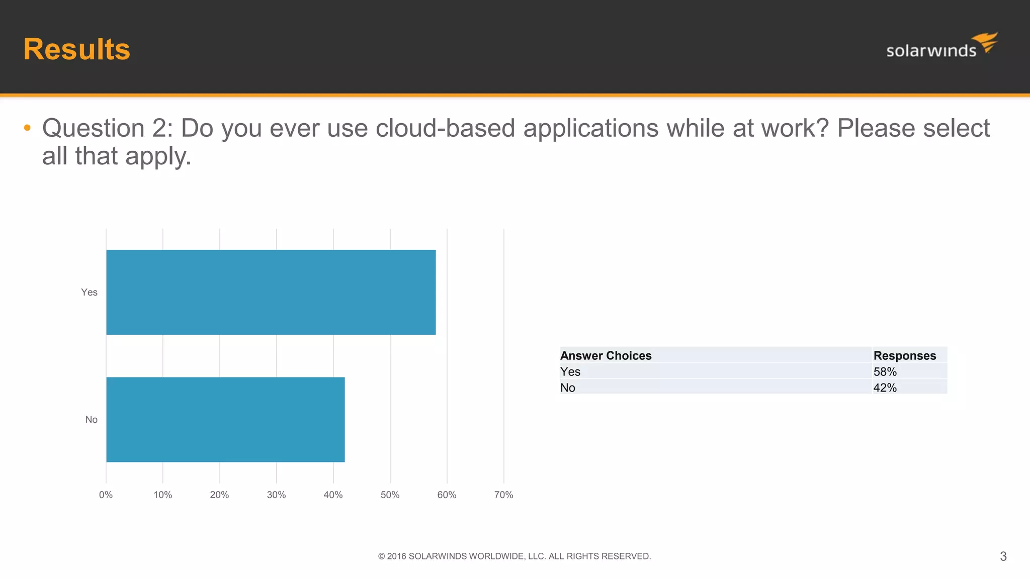 Results
• Question 2: Do you ever use cloud-based applications while at work? Please select
all that apply.
© 2016 SOLARWINDS WORLDWIDE, LLC. ALL RIGHTS RESERVED. 3
Answer Choices Responses
Yes 58%
No 42%
0% 10% 20% 30% 40% 50% 60% 70%
No
Yes
 