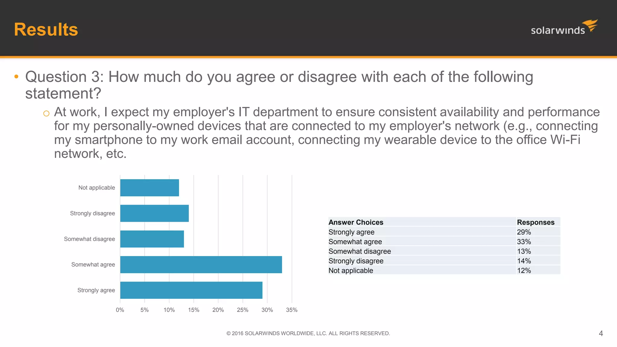 Results
• Question 3: How much do you agree or disagree with each of the following
statement?
o At work, I expect my employer's IT department to ensure consistent availability and performance
for my personally-owned devices that are connected to my employer's network (e.g., connecting
my smartphone to my work email account, connecting my wearable device to the office Wi-Fi
network, etc.
© 2016 SOLARWINDS WORLDWIDE, LLC. ALL RIGHTS RESERVED. 4
Answer Choices Responses
Strongly agree 29%
Somewhat agree 33%
Somewhat disagree 13%
Strongly disagree 14%
Not applicable 12%
0% 5% 10% 15% 20% 25% 30% 35%
Strongly agree
Somewhat agree
Somewhat disagree
Strongly disagree
Not applicable
 
