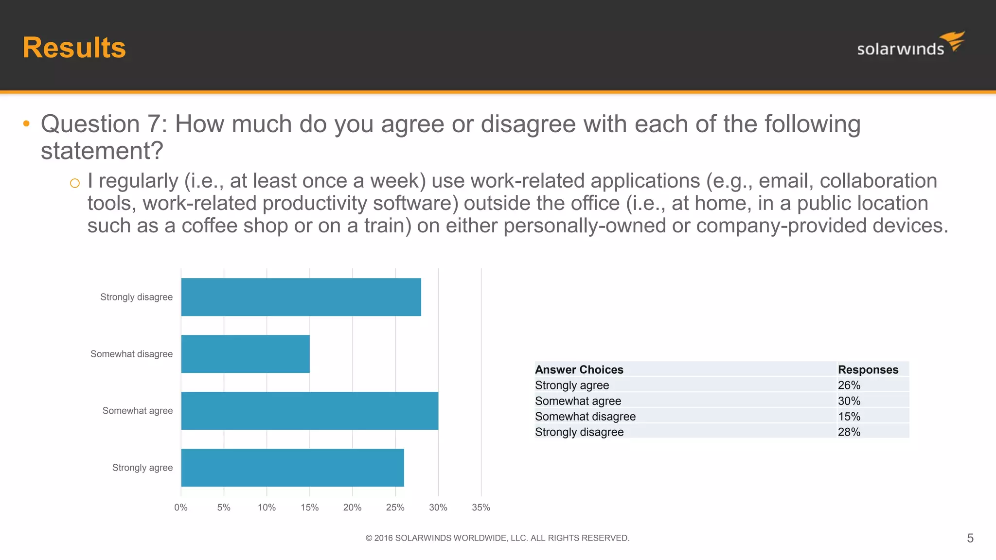 Results
• Question 7: How much do you agree or disagree with each of the following
statement?
o I regularly (i.e., at least once a week) use work-related applications (e.g., email, collaboration
tools, work-related productivity software) outside the office (i.e., at home, in a public location
such as a coffee shop or on a train) on either personally-owned or company-provided devices.
© 2016 SOLARWINDS WORLDWIDE, LLC. ALL RIGHTS RESERVED. 5
Answer Choices Responses
Strongly agree 26%
Somewhat agree 30%
Somewhat disagree 15%
Strongly disagree 28%
0% 5% 10% 15% 20% 25% 30% 35%
Strongly agree
Somewhat agree
Somewhat disagree
Strongly disagree
 