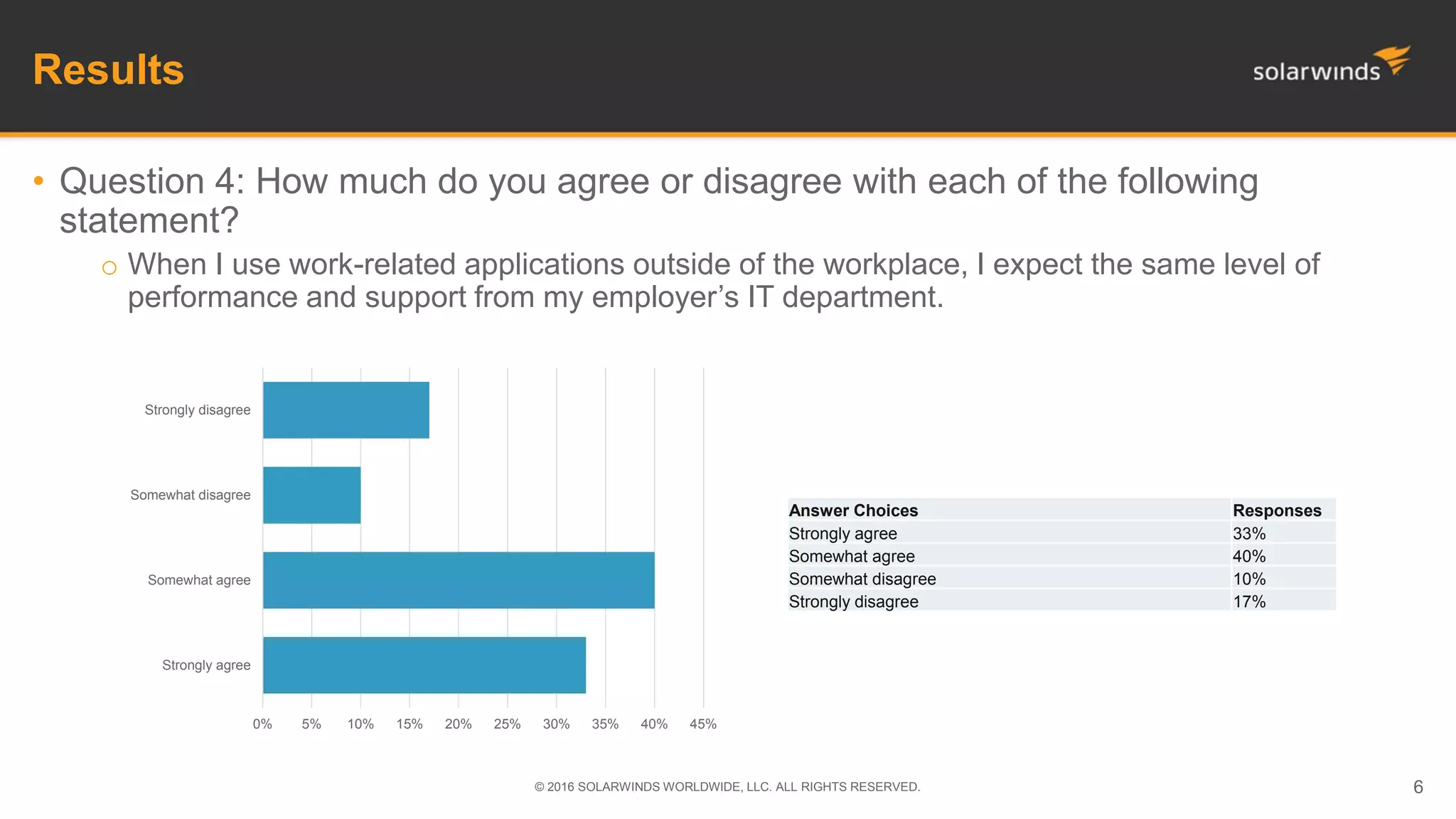 Results
• Question 4: How much do you agree or disagree with each of the following
statement?
o When I use work-related applications outside of the workplace, I expect the same level of
performance and support from my employer’s IT department.
© 2016 SOLARWINDS WORLDWIDE, LLC. ALL RIGHTS RESERVED. 6
Answer Choices Responses
Strongly agree 33%
Somewhat agree 40%
Somewhat disagree 10%
Strongly disagree 17%
0% 5% 10% 15% 20% 25% 30% 35% 40% 45%
Strongly agree
Somewhat agree
Somewhat disagree
Strongly disagree
 