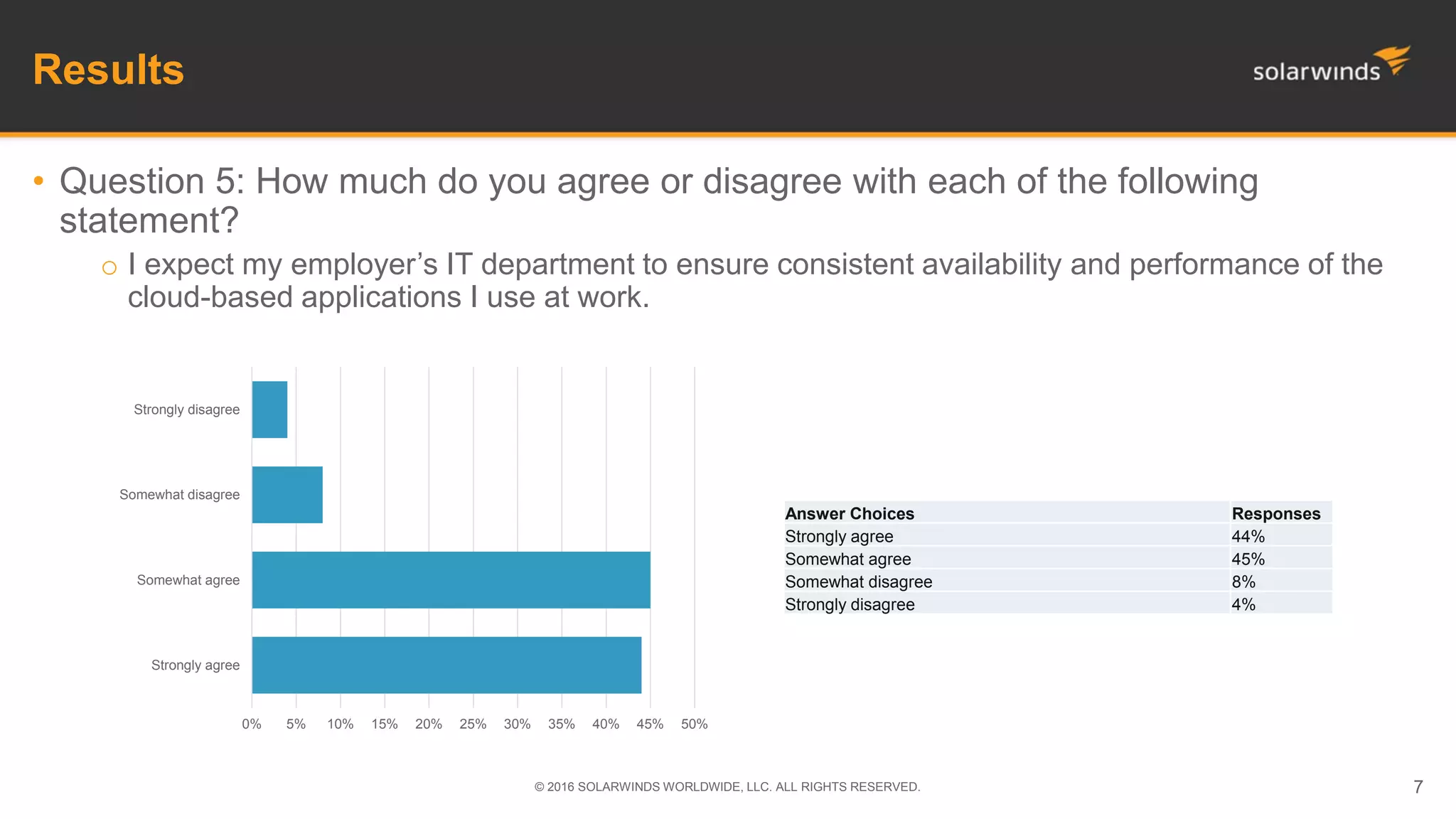 Results
• Question 5: How much do you agree or disagree with each of the following
statement?
o I expect my employer’s IT department to ensure consistent availability and performance of the
cloud-based applications I use at work.
© 2016 SOLARWINDS WORLDWIDE, LLC. ALL RIGHTS RESERVED. 7
Answer Choices Responses
Strongly agree 44%
Somewhat agree 45%
Somewhat disagree 8%
Strongly disagree 4%
0% 5% 10% 15% 20% 25% 30% 35% 40% 45% 50%
Strongly agree
Somewhat agree
Somewhat disagree
Strongly disagree
 