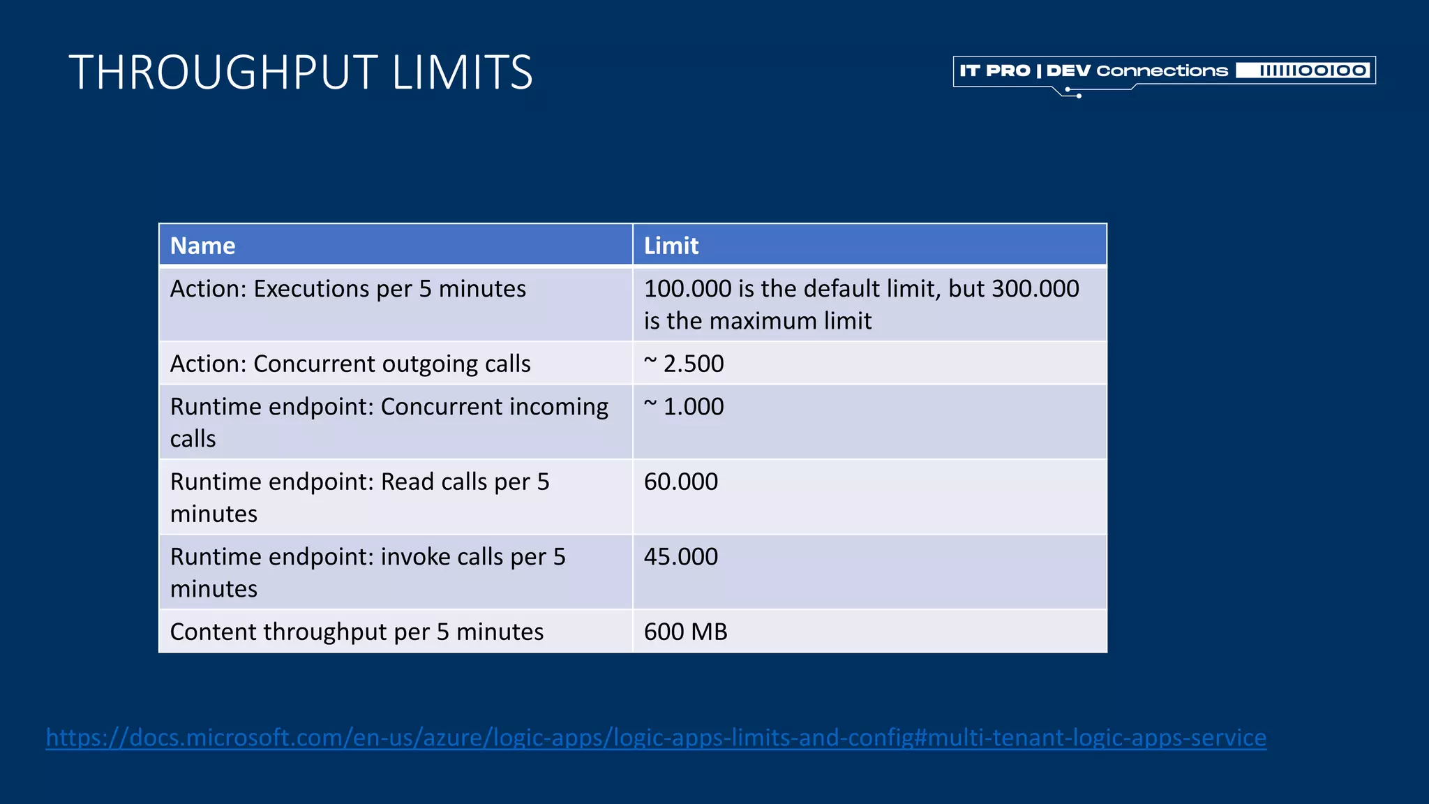 THROUGHPUT LIMITS
Name Limit
Action: Executions per 5 minutes 100.000 is the default limit, but 300.000
is the maximum limit
Action: Concurrent outgoing calls ~ 2.500
Runtime endpoint: Concurrent incoming
calls
~ 1.000
Runtime endpoint: Read calls per 5
minutes
60.000
Runtime endpoint: invoke calls per 5
minutes
45.000
Content throughput per 5 minutes 600 MB
https://docs.microsoft.com/en-us/azure/logic-apps/logic-apps-limits-and-config#multi-tenant-logic-apps-service
 