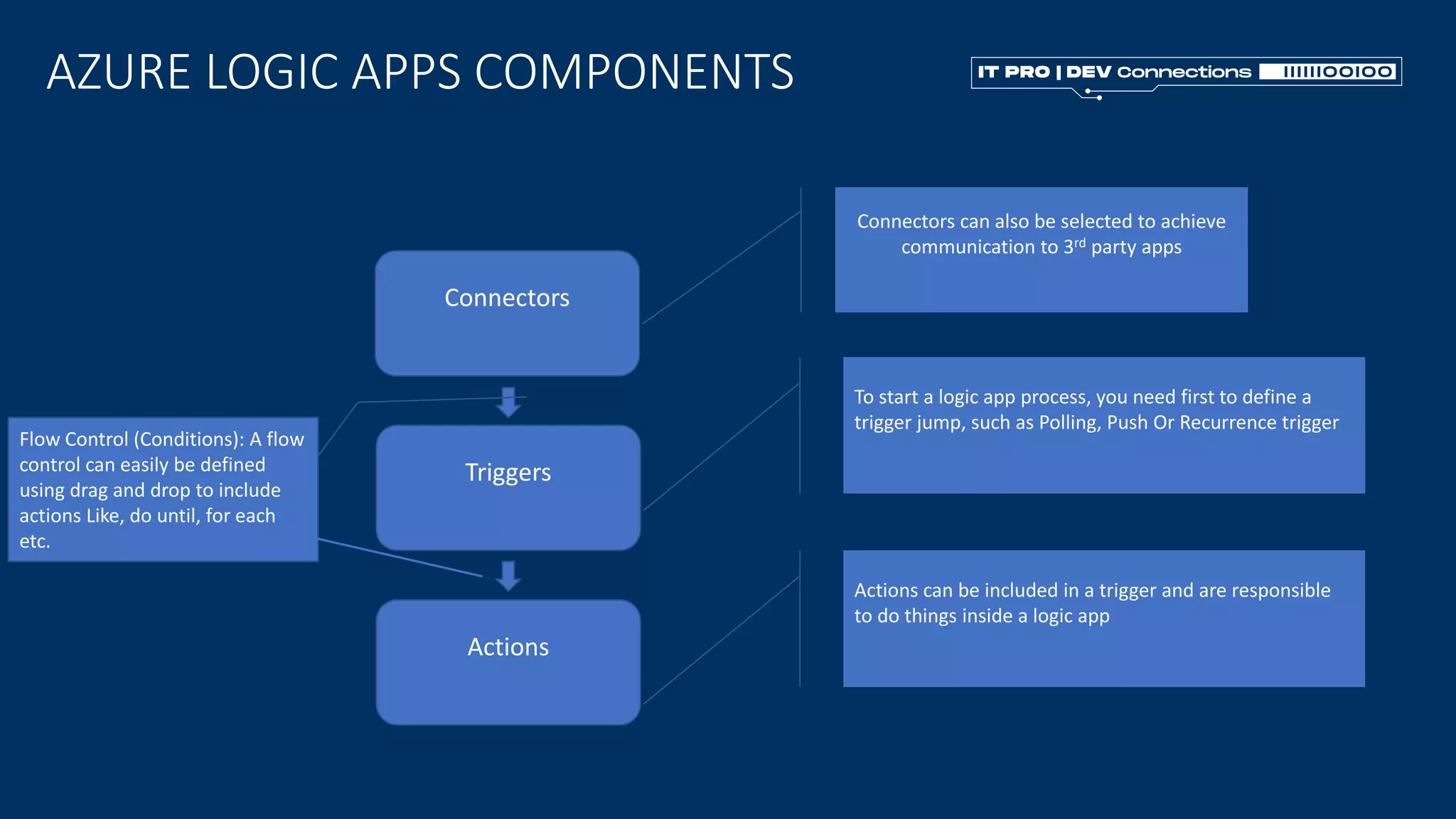 AZURE LOGIC APPS COMPONENTS
Connectors
Triggers
Actions
Connectors can also be selected to achieve
communication to 3rd party apps
To start a logic app process, you need first to define a
trigger jump, such as Polling, Push Or Recurrence trigger
Actions can be included in a trigger and are responsible
to do things inside a logic app
Flow Control (Conditions): A flow
control can easily be defined
using drag and drop to include
actions Like, do until, for each
etc.
 
