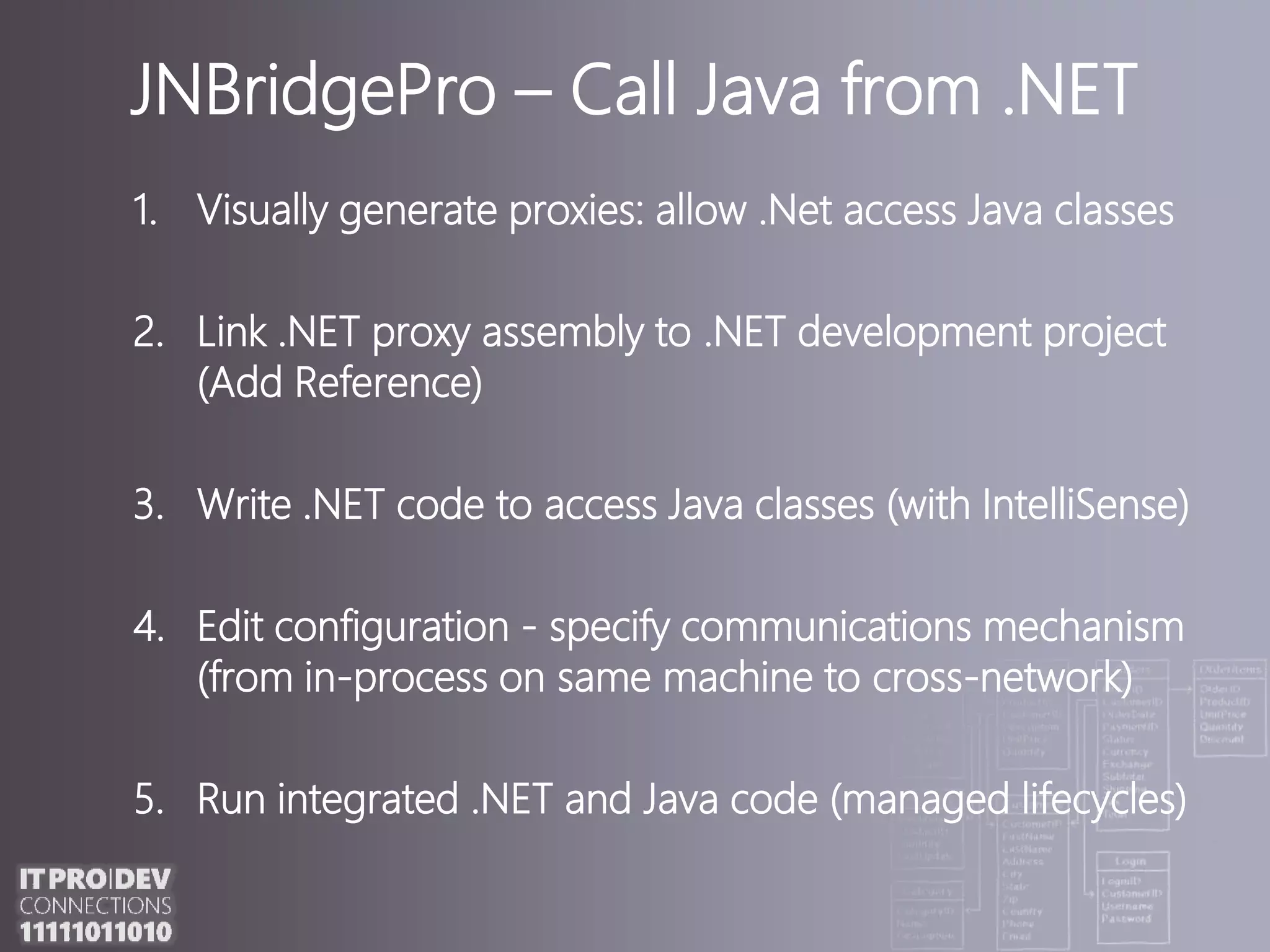 JNBridgePro – Call Java from .NETVisually generate proxies: allow .Netaccess Java classesLink .NET proxy assembly to .NET development project (Add Reference)Write .NET code to access Java classes(with IntelliSense)Edit configuration - specify communications mechanism (from in-process on same machine to cross-network)Run integrated .NET and Java code (managed lifecycles)