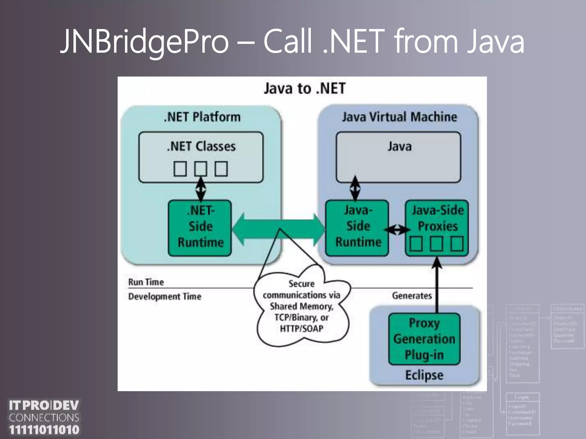 JNBridgePro – Call .NET from Java
