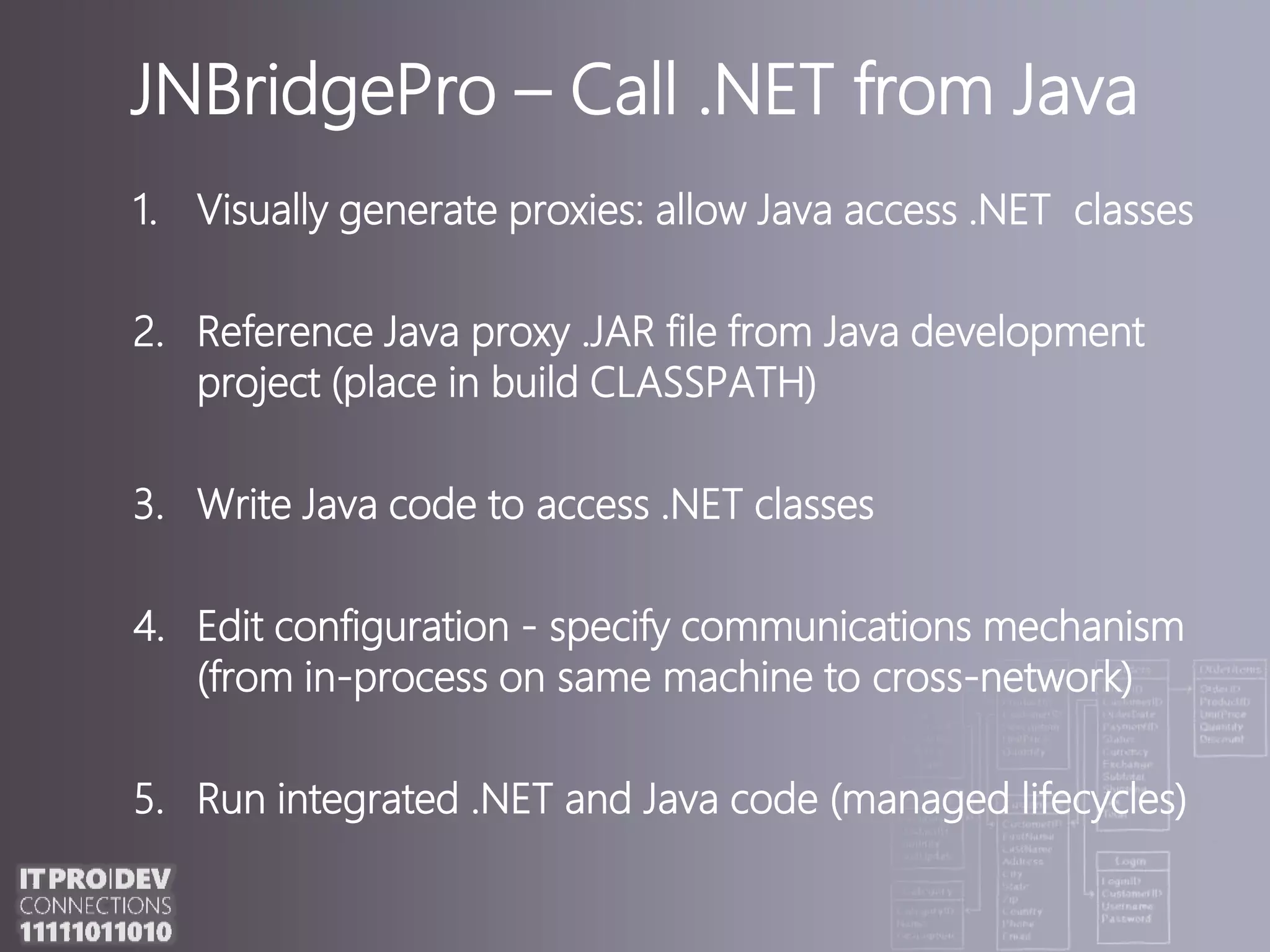 JNBridgePro – Call .NET from JavaVisually generate proxies: allow Java access .NET  classesReference Java proxy .JAR file from Java development project (place in build CLASSPATH)Write Java code to access .NET classesEdit configuration - specify communications mechanism (from in-process on same machine to cross-network)Run integrated .NET and Java code (managed lifecycles)