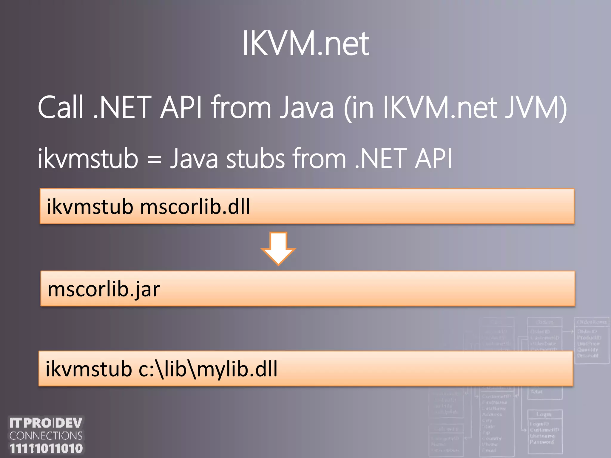 IKVM.netCall .NET API from Java(inIKVM.net JVM)ikvmstub = Java stubs from .NETAPIikvmstub mscorlib.dll mscorlib.jarikvmstub c:\lib\mylib.dll