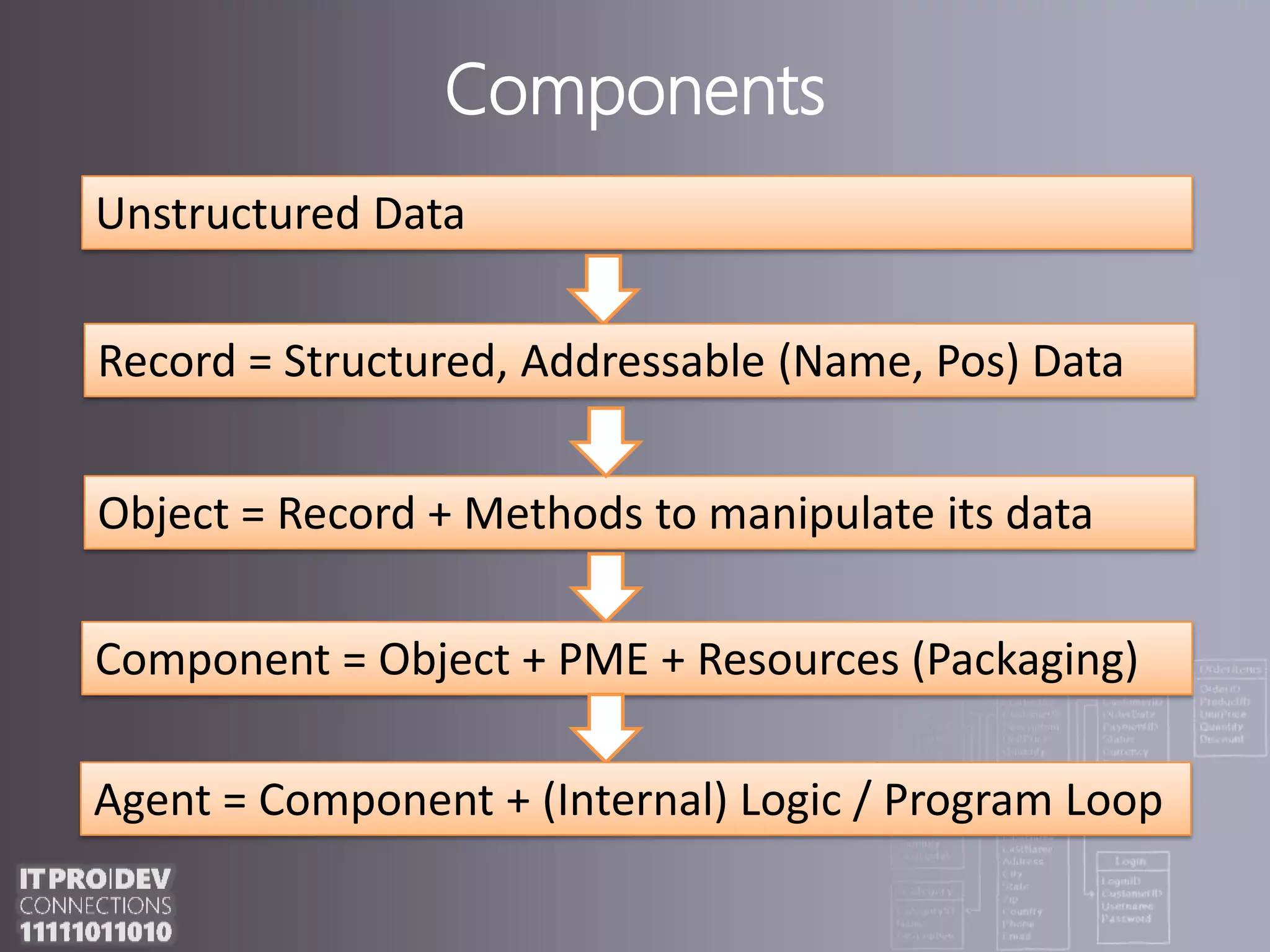 ComponentsUnstructured DataRecord = Structured, Addressable (Name, Pos) DataObject = Record + Methods to manipulate its dataComponent = Object + PME + Resources (Packaging) Agent = Component + (Internal) Logic / Program Loop