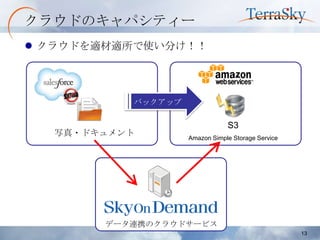 クラウドのキャパシティー
 クラウドを適材適所で使い分け！！




          バックアップ

                               S3
  写真・ドキュメント        Amazon Simple Storage Service




       データ連携のクラウドサービス
                                                   13
 