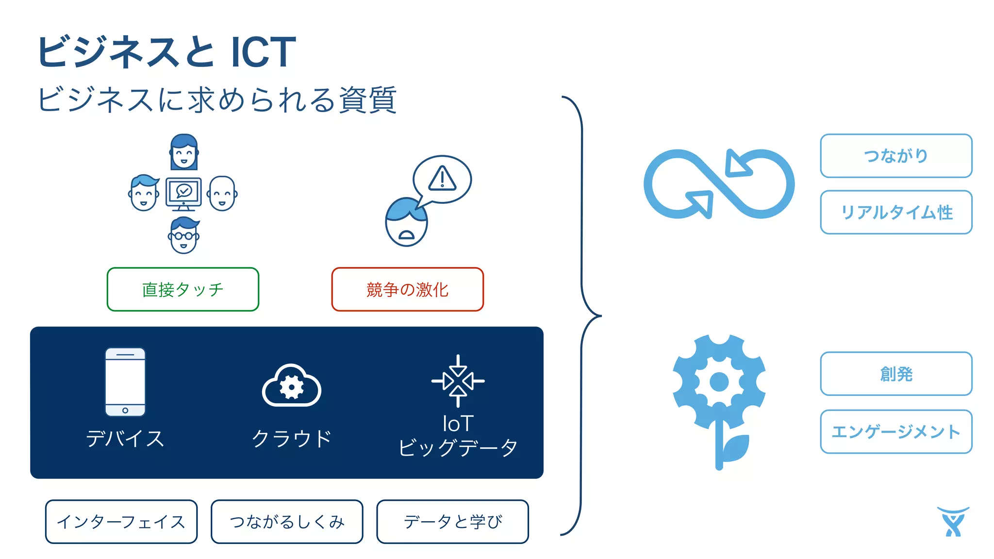 ビジネスと ICT 
ビジネスに求められる資質 
直接タッチ競争の激化 
デバイスクラウドIoT 
ビッグデータ 
インターフェイスつながるしくみデータと学び 
つながり 
リアルタイム性 
創発 
エンゲージメント 
 
